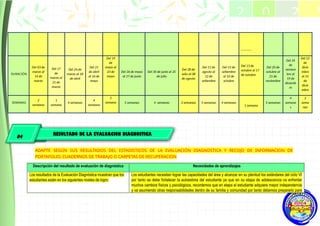 ----------
DURACIÓN
Del 03 de
marzo al
14 de
marzo
Del 17
de
marzo al
21 de
marzo
Del 24 de
marzo al 18
de abril
Del 21
de abril
al 16 de
mayo
Del 19
de
mayo al
23 de
mayo
Del 26 de mayo
al 27 de junio
Del 30 de junio al 25
de julio
Del 28 de
Julio al 08
de agosto
Del 11 de
agosto al
12 de
setiembre
Del 15 de
setiembre
al 10 de
octubre
Del 13 de
octubre al 17
de octubre
Del 20 de
octubre al
21 de
noviembre
Del 24
de
noviem
bre al
19 de
diciemb
re
Del 22
de
dicie
mbre
al 31
de
dicie
mbre
SEMANAS
2
semanas
1
semana
4 semanas
4
semanas
1
semana 5 semanas 4 semanas 2 semanas 5 semanas 4 semanas
1 semana
5 semanas
4
semana
s
2
sema
nas
ADAPTE SEGÚN SUS RESULTADOS DEL ESTADISTICOS DE LA EVALUACIÓN DIAGNOSTICA Y RECOJO DE INFORMACION DE
PORTAFOLIO, CUADERNOS DE TRABAJO O CARPETAS DE RECUPERACION
Descripción del resultado de evaluación de diagnóstica Necesidades de aprendizajes
Los resultados de la Evaluación Diagnóstica muestran que los
estudiantes están en los siguientes niveles de logro:
Los estudiantes necesitan lograr las capacidades del área y alcanzar en su plenitud los estándares del ciclo VI
por tanto se debe fortalecer la autoestima del estudiante ya que en su etapa de adolescencia va enfrentar
muchos cambios físicos y psicológicos, recordemos que en etapa el estudiante adquiere mayor independencia
y va asumiendo otras responsabilidades dentro de su familia y comunidad por tanto debemos prepararlo para
2 0 2 5
2025
04
RESULTADO DE LA EVALUACION DIAGNOSTICA
 