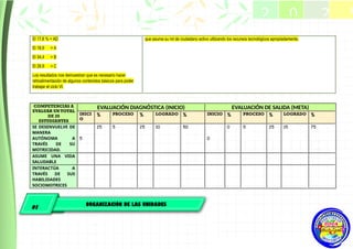 El 17,8 % = AD
El 18,9 = A
El 34,4 = B
El 28,9 = C
Los resultados nos demuestran que es necesario hacer
retroalimentación de algunos contenidos básicos para poder
trabajar el ciclo VI.
que asuma su rol de ciudadano activo utilizando los recursos tecnológicos apropiadamente.
COMPETENCIAS A
EVALUAR UN TOTAL
DE 20
ESTUDIANTES
EVALUACIÓN DIAGNÓSTICA (INICIO) EVALUACIÓN DE SALIDA (META)
INICI
O
% PROCESO % LOGRADO % INICIO % PROCESO % LOGRADO %
SE DESENVUELVE DE
MANERA
AUTÓNOMA A
TRAVÉS DE SU
MOTRICIDAD.
5
25 5 25 10 50
0
0 5 25 15 75
ASUME UNA VIDA
SALUDABLE
INTERACTÚA A
TRAVÉS DE SUS
HABILIDADES
SOCIOMOTRICES
2 0 2 5
2025
05
ORGANIZACIÓN DE LAS UNIDADES
 
