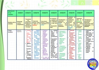 Distribución
de las
unidades
Unidad 0 Unidad 01 Unidad 02 Unidad 03 Unidad 04 Unidad 05 Unidad 06 Unidad 07 Unidad 08
Nombres de las
Unidades
Evaluando
nuestra
competencia
"Conociendo
mis
capacidades:
Desafíos en la
medición y
evaluación de
mi cuerpo"
"Superando
barreras: Retos
y logros en el
atletismo"
"Desarrollando
destrezas: Desafíos
y aprendizajes en el
voleibol"
"El deporte y
su impacto en
mi bienestar:
Un viaje hacia
el
autoconocimi
ento"
"Divirtiéndome y
mejorando:
Desafíos en el
fútbol para
potenciar mis
habilidades"
"Cuidando mi
bienestar:
Combinando
alimentos y
ejercicio para
una vida
saludable en el
Día de la
Educación
Física"
"Superando
retos en el
baloncesto:
Potenciando
mi técnica,
control y
colaboración
en equipo"
"Divirtiéndonos y
aprendiendo:
Explorando y
reinventando juegos
tradicionales y
populares"
Campo
temático:
Evaluación
diagnóstica
 "Conociend
o mi
cuerpo:
Procedimie
ntos e
instrument
os para
medir el
peso y la
estatura"
 "Midiendo
mi
resistencia
:
Evaluando
mi
capacidad
física"
 "Evaluand
o mi fuerza
y
flexibilidad
: Midiendo
 "Jugando
para mejorar:
Perfeccionan
do nuestra
técnica de
carrera"
 "Saltando
las vallas:
Divirtiéndon
os mientras
mejoramos"
 "Alcanzando
nuevas
alturas:
Practicamos
el salto de
longitud"
 "Desafiando
la gravedad:
Mostrando
mis
habilidades
 "El éxito es
más fácil
cuando
trabajamos
en equipo"
 "Unidos
somos
imparables:
La fuerza del
trabajo en
equipo"
 "El trabajo en
equipo nos
hace brillar
más"
 "Juntos
podemos
llegar más
lejos: La
fuerza de la
colaboración
"
 "La unión es
nuestra mayor
 "La actividad
física y su
impacto en
nuestro
bienestar
socioemociona
l"
 "Desarrollando
habilidades
motrices
básicas:
Tracción y
empuje"
 "Jugando y
divirtiéndome
mientras
practico
deporte"
 "Actividad
física en mi
tiempo libre:
Practicando lo
que me gusta
u8"
•"Dominando el
balón: Control y
pase en
situaciones
básicas"
• "Mejorando la
conducción:
Técnicas
básicas con
balón"
• "Alineando el
tiro: Practicando
la precisión en
situaciones
básicas"
• "Defendiendo
con estrategia:
Técnicas sin
balón"
•"Movimientos
 "Cambiando
mi
alimentación:
Lanzados
hacia una vida
más sana"
 "Vitaminas y
diversión:
Aprendiendo
sobre su
importancia
para mi salud"
 "En busca de
una
alimentación
saludable:
Descubriendo
nuevos
hábitos"
 "Viviendo
salud:
Practicamos
hábitos
saludables
 "Perfecc
ionando
el
dominio
y
manipul
ación de
la
pelota"
 "Coordi
nación
óculo-
manual:
Mejoran
do mi
precisió
n"
 "Pase y
bote:
Técnica
s clave
 "Explorando los
juegos
tradicionales: Un
viaje al pasado"
 "Descubriendo
los juegos de
antaño:
Conectando con
la tradición"
 "La alegría de los
juegos
tradicionales:
Diversión
asegurada"
 "Jugamos de
diferentes
maneras:
Diversión sin
límites"
2 0 2 5
2025
 
