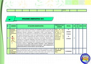 Ejercicio
N° UNIDAD SITUACIÓN SIGNIFICATIVA
PRODUCTO DE
UNIDAD
FECHA I B
II
B
III B IV B
0
Evaluación
diagnóstica y
Soporte
socioemocion
al
Después de dos meses de vacaciones, los estudiantes regresan a las aulas para
iniciar un nuevo ciclo escolar y conocer a nuevos compañeros trayendo consigo
diferentes vivencias, costumbres y expectativas. Frente a esta situación es
importante que nos enfoquemos en el bienestar de las estudiantes enfatizando en
el soporte socioemocional a través de la implementación de acciones, como la
práctica de los juegos tradicionales para aliviar las tensiones, angustias, miedos y
reducir los riesgos al presentarse situaciones emocionales importantes y la
aplicación de la evaluación diagnóstica como punto de partida en el proceso de
aprendizaje e identificar las necesidades reales de aprendizaje con la finalidad de
planificar el logro de aprendizajes de las estudiantes. por ello nos planteamos las
siguientes preguntas: ¿Cómo están nuestras emociones y cómo gestionarlos?
¿Qué formas de interrelación tendremos que practicar? ¿Qué competencias he
logrado desarrollar de manera efectiva y qué me falta aún?
Mapa de calor
respecto al nivel
de logro en las
competencias
respecto a los
desempeños de
aprendizaje de
secundaria.
01
SEMANA
17/03/25
AL
21/03/25
x
1 "Conociend
o mis
capacidade
s: Desafíos
Ana, una estudiante de 3ero de secundaria, comenzó un proyecto en clase de
educación física para medir su resistencia, fuerza y flexibilidad. Al principio, no
entendía por qué era importante conocer estos datos, pero pronto se dio
cuenta de que le ayudarían a mejorar su salud y rendimiento físico.
plan de salud y
rendimiento
físico
04 SEMANAS
x
2 0 2 5
2025
06
SITUACIONES SIGNIFICATIVAS 2025
 