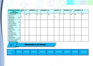 EVALUAR UN TOTAL
DE 20
ESTUDIANTES
INICI
O
% PROCESO % LOGRADO % INICIO % PROCESO % LOGRADO %
COMPETENCIA:
RESUELVE
PROBLEMAS DE
CANTIDAD
5
25 5 25 10 50
0
0 5 25 15 75
RESUELVE
PROBLEMAS DE
REGULARIDAD,
EQUIVALENCIA Y
CAMBIO
RESUELVE
PROBLEMAS DE
FORMA,
MOVIMIENTO Y
LOCALIZACIÓN
RESUELVE
PROBLEMAS DE
GESTIÓN DE DATOS E
INCERTIDUMBRE
Distribución
de las
unidades
Unidad 0 Unidad 01 Unidad 02 Unidad 03 Unidad 04 Unidad 05 Unidad 06 Unidad 07 Unidad 08
2 0 2
05
ORGANIZACIÓN DE LAS UNIDADES
 