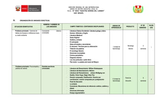 DIRECCIÓN REGIONAL DE LIMA METROPOLITANA
UNIDAD DE GESTIÓN EDUCATIVA LOCAL 03
I.E. Nº 0003 “NUESTRA SEÑORA DEL CARMEN”
SAN MIGUEL
IV. ORGANIZACIÓN DE UNIDADES DIDÁCTICAS.
SITUACION SIGNIFICATIVA
NÚMERO Y NOMBRE DE
LAS UNIDADES CAMPO TEMÁTICO- CONTENIDOS DISCIPLINARES UNIDAD DE
APRENDIZAJE
PRODUCTO
N° DE
SEM/DÍAS
BLOQ
UES
Problema priorizado : Carencia de
hábitos de limpieza e indiferencia hacia
su medio ambiente
Conociendo clásicos
universales
- Literatura Clásica Occidental: Literatura griega y latina
- Homero, Sófocles y Virgilio
- Literatura Medieval
- Dante Alighieri
- Análisis y síntesis
- El subrayado
- Ideas principales y secundarias
- El resumen: Técnicas para su elaboración
- Tildación de palabras
- El monólogo literario
- Oraciones incompletas
- Crónica periodística
- Diagrama arbóreo
- Los ríos profundos ( audio libro)
- Plan lector: La palabra del mudo de Ribeyro
I Unidad de
Aprendizaje
Monólogo
literario
5
semanas
I
Problema priorizado: Poca empatía y
práctica de valores
Grandes escritores
universales - Literatura del Renacimiento: William Shakespeare
- Literatura del Neoclasicismo: Moliere
- Literatura del Romanticismo: Johann Wolfgang von
Goethe, Víctor Hugo, Edgar Allan Poe
- Oración compuesta: Clasificación: Oración por
coordinación, oración compuesta por yuxtaposición
- Panel de discusión
- La síntesis
- Conectores: Mecanismos de referencia: anáfora, catáfora y
elipsis
- Oraciones eliminadas
- Ensayo argumentativo
II Unidad de
Aprendizaje
Panel de
discusión
8
semanas
II
 