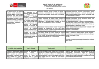 DIRECCIÓN REGIONAL DE LIMA METROPOLITANA
UNIDAD DE GESTIÓN EDUCATIVA LOCAL 03
I.E. Nº 0003 “NUESTRA SEÑORA DEL CARMEN”
SAN MIGUEL
Se desenvuelve en los entornos
virtuales cuando interactúa en
diversos espacios (como portales
educativos, foros, redes sociales,
entre otros) de manera consciente,
administrando información y creando
materiales digitales en interacción
con sus pares de distintos contextos
socioculturales expresando su
identidad personal.
Se desenvuelve en los
entornos virtuales generados
por las TIC: Consiste en que el
estudiante interprete,
modifique y optimice entornos
virtuales durante el desarrollo
de actividades de aprendizaje
y en prácticas sociales. Esto
involucra la articulación de los
procesos de búsqueda,
selección y evaluación de
información; de modificación y
creación de materiales
digitales, de comunicación y
participación en comunidades
virtuales, así como la
adaptación de los entornos
virtuales de acuerdo a sus
necesidades e intereses de
manera sistemática.
Personaliza entornos virtuales: consiste en adecuar la
apariencia y funcionalidad de los entornos virtuales de
acuerdo con las actividades, valores, cultura y personalidad.
Optimiza el desarrollo de proyectos cuando configura diversos
entornos virtuales de software y hardware de acuerdo con
determinadas necesidades cuando reconoce su identidad digital,
con responsabilidad y eficiencia.
Gestiona información del entorno virtual: consiste en
organizar y sistematizar la información del entorno virtual de
manera ética y pertinente tomando en cuenta sus tipos y
niveles, así como la relevancia para sus actividades.
Administra comunidades virtuales asumiendo distintos roles,
estableciendo vínculos acordes con
sus necesidades e intereses, y valorando el trabajo colaborativo.
Administra bases de datos aplicando filtros, criterios de consultas y
organización de información para mostrar reportes e informes que
demuestren análisis y capacidad de síntesis.
Interactúa en entornos virtuales: consiste en organizar e
interpretar las interacciones con otros para realizar
actividades en conjunto y construir vínculos coherentes según
la edad, valores y contexto socio-cultural.
Elabora objetos virtuales con aplicaciones de modelado en 3D
cuando desarrolla proyectos de
innovación y emprendimiento.
Crea objetos virtuales en diversos formatos: es construir
materiales digitales con diversos propósitos. Es el resultado
de un proceso de mejoras sucesivas y retroalimentación
desde el contexto escolar y en su vida cotidiana.
Publica y comparte, en diversos medios virtuales, proyectos o
investigaciones, y genera actividades de colaboración y diálogo en
distintas comunidades y redes
virtuales.
Construye prototipos robóticos que permitan solucionar problemas
de su entorno.
ESTANDAR DE APRENDIZAJE COMPETENCIAS CAPACIDADES DESEMPEÑOS
Gestiona su aprendizaje de manera
autónoma al darse cuenta de lo que
debe aprender, al establecer
prioridades en la realización de una
tarea tomando en cuenta su
viabilidad, y por ende definir metas
Gestiona su aprendizaje de
manera autónoma: El
estudiante es consciente del
proceso que realiza para
aprender. Esto le permite
participar de manera autónoma
Define metas de aprendizaje: es darse cuenta y comprender
aquello que se necesita aprender para resolver una tarea
dada. Es reconocer los saberes, las habilidades y los
recursos que están a su alcance y si estos le permitirán
lograr la tarea, para que a partir de ello pueda plantear
metas viables.
Determina metas de aprendizaje viables sobre la base de sus
potencialidades, conocimientos, estilos de aprendizaje,
habilidades, limitaciones personales y actitudes para el logro de la
tarea simple o compleja con destreza, formulándose preguntas de
manera reflexiva y de forma constante.
 