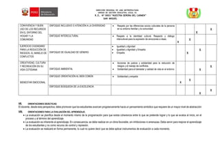 DIRECCIÓN REGIONAL DE LIMA METROPOLITANA
UNIDAD DE GESTIÓN EDUCATIVA LOCAL 03
I.E. Nº 0003 “NUESTRA SEÑORA DEL CARMEN”
SAN MIGUEL
VII. ORIENTACIONES DIDÁCTICAS:
El docente, desde esta perspectiva, debe promover que los estudiantes avancen progresivamente hacia un pensamiento simbólico que requiere de un mayor nivel de abstracción
VIII. ORIENTACIONES PARA LA EVALUACIÓN DEL APRENDIZAJE.
 La evaluación se planifica desde el momento mismo de la programación para que exista coherencia entre lo que se pretende lograr y lo que se evalúa al inicio, en el
proceso y al término del aprendizaje.
 La evaluación es inherente al aprendizaje. En consecuencia, se debe realizar en un clima favorable, sin inhibiciones ni amenazas. Debe servir para mejorar el aprendizaje
de los estudiantes y no como recurso de control y represión.
 La evaluación se realizará en forma permanente, lo cual no quiere decir que se debe aplicar instrumentos de evaluación a cada momento.
CONVIVENCIA Y BUEN
USO DE LOS RECURSOS
EN EL ENTORNO DEL
HOGAR Y LA
COMUNIDAD
ENFOQUE INCLUSIVO O ATENCIÓN A LA DIVERSIDAD  Respeto por las diferencias socios culturales de la persona
en su entorno familiar y la comunidad.
X
X
ENFOQUE INTERCULTURAL  Respeto a la identidad cultural, Respecto y diálogo
intercultural para la expresión de emociones e ideas.
X
X
EJERCICIO CIUDADANO
PARA LA REDUCCIÓN DE
RIESGOS, EL MANEJO DE
CONFLICTOS
ENFOQUE DE IGUALDAD DE GÉNERO
 Igualdad y dignidad
 Igualdad y dignidad y Empatía
 Empatía X
X
CREATIVIDAD, CULTURA
Y RECREACIÓN EN SU
VIDA COTIDIANA ENFOQUE AMBIENTAL
 Acciones de justicia y solidaridad para la reducción de
riesgos y el manejo de conflictos.
 Solidaridad para el bienestar y calidad de vida en el entorno X
X
BIENESTAR EMOCIONAL
ENFOQUE ORIENTACIÓN AL BIEN COMÚN  Solidaridad y empatía
X
X
ENFOQUE BÚSQUEDA DE LA EXCELENCIA
X
X
 