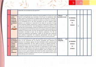 desarrollar mis competencias de expresión?
2
Producimos
textos
haciendo
uso de las
categorías
gramatical
es
La categoría gramatical hace referencia al tipo de palabra en función de lo que
decimos, del significado que transmiten. De allí que los estudiantes deben
saber organizar correctamente sus palabras antes de transmitir un mensaje. La
problemática detectada en la redacción de textos en el área de comunicación
en los estudiantes de 5° del nivel secundaria, fue que al redactar repiten
palabras y no mantienen el desarrollo de las ideas en sus textos. De igual
forma necesitan trabajar la puntuación y mejorar la adecuación al género sobre
el cual se les solicita escribir. Ante este diagnóstico se propone mejorar el nivel
del logro de los aprendizajes a través de la aplicación de los procesos didácticos
en la competencia escribe diversos textos en su lengua materna para ello se ha
diseñado el presente plan de acción que permitirá la ejecución de diferentes
actividades vinculadas al logro de los objetivos propuestos. Por ello nos
hacemos las siguientes interrogantes: ¿Cuáles son las fases de la redacción?
¿Qué palabras comprenden las categorías gramaticales? ¿De qué manera
organizamos las palabras para comunicarnos? ¿Cuál es su forma y función?
Elaborar un
periódico mural
04 SEMANAS
21/04/25
AL
16/05/25
x
3
Apoyamos
la iniciativa
para cuidar
y salvar
nuestro
planeta
debido a la
contaminac
ión
ambiental
Las y los estudiantes de 5° grado han aprendido cómo el espacio en el que
viven ha ido cambiando por las diversas actividades que realizamos las
personas. Sin embargo, algunas de estas actividades están causando graves
problemas ambientales. Por ello, desde la escuela es urgente promover el
conocimiento de los recursos naturales que están siendo contaminados, con la
finalidad de indagar sobre ellos y fomentar su conservación. En este contexto,
la presente unidad plantea como retos las siguientes interrogantes: ¿con qué
recursos naturales contamos en nuestra localidad?, ¿cómo se usaban y se usan
estos recursos?, ¿qué actividades del hombre las están contaminando?, ¿cómo
podemos contribuir al cuidado de estos recursos?, ¿qué podemos hacer con los
materiales que ya no utilizamos?
Elaborar una
infografía
05 SEMANAS
26/05/25
AL
27/06/25
X
2 0 2
 