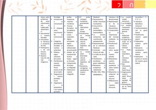 textos sobre
problemas
de salud
relacionados
con la
inadecuada
alimentació
n”.
 Descubriend
o nuestra
felicidad
 Vinculamos
la literatura
a proyectos
de vida
 Participamo
s de una
tertulia
literaria
 Nuestra
hoja de vida
real e
imaginaria
fonología.
 Introducción
a la
comunicació
n
 El lenguaje
como
instrumento
de la
comunicació
n
 Categorías
gramaticales
variables: el
nombre o
sustantivo
 Palabras
según la
ubicación
del acento
 Planificamos
nuestro
periódico
mural
alusivo al día
de la madre
 Diagramamo
s nuestro
periódico
mural
 Organizamo
s la
presentació
n de nuestro
periódico
grafías en
mayúscula
 Lexemas y
morfemas
 Proceso
formativo de
las palabras
 Palabras
juntas y
separadas
 Signos
principales y
signos
auxiliares
referenciales
de puntuación
 Niveles de la
comprensión
lectora y
textos según
su formato.
 Comprensión
de textos
 La infografía
 Elaboramos
nuestra
infografía
 El verbo:
concepto –
accidentes
gramaticales
 Nos
informamos
sobre el
ensayo
 Planificamos
un ensayo
sobre la
diversidad
natural,
cultural y
lingüística del
Perú
 Redactamos
un ensayo
sobre la
diversidad
natural,
cultural y
lingüística del
Perú.
 Revisamos,
corregimos y
socializamos
nuestro
ensayo.
Medieval
 Razonamiento
verbal: Oraciones
incompletas
 Concurrencia
vocálica
homosilábica y
heterosilábica
 La oración
compuesta por
coordinación y
yuxtaposición
 Representantes
de la Literatura
Medieval
 Contando una
historia de vida
 La triple voz de la
radio
 Planificamos y
escribimos un
guion radiofónico
 Revisamos y
ensayamos el
radiodrama
 UNO, DOS, TRES,
GRABANDO…
Literatura del
Renacimiento
 Representant
es de la
Literatura
Renacentista
 Comprendem
os la
importancia
del reciclaje
mediante un
Discurso
 Planificamos
nuestro
discurso:
cómo ayudar
a salvar
nuestro
planeta
 Redactamos
nuestro
discurso:
ayudemos a
salvar nuestro
planeta.
 Mejoramos la
redacción de
nuestro
discurso
 Reflexionamo
s sobre
nuestros
discursos.
 La oración
simple:
estructura
 Las analogías
 La oración
compuesta:
panorama
general
 La
exposición
académica
 El papel de la
mujer en la
Literatura
Clásica
Oriental
 La mujer,
musa
inspiradora
de la
Literatura
Clásica
Occidental
 Nos
informamos
sobre el
Panel Fórum
 Organizamos
nuestro
panel fórum
sobre la
equidad de
género.
 Participamos
de un Panel
Fórum
las grafías C – S –
Z- H – X
 Literatura
Neoclásica
Universal
 Familiarizándome
con el guion
teatral
 Planificamos
nuestro guion
teatral
 Elaboramos
nuestro guion
teatral
 Revisamos y
socializamos
nuestro guion
teatral
 Realizamos la
puesta en escena
de nuestro guion
teatral
2 0 2
 