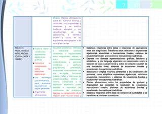 eficacia. Plantea afirmaciones
sobre los números enteros y
racionales, sus propiedades y
relaciones, y las justifica
mediante ejemplos y sus
conocimientos de las
operaciones, e identifica
errores o vacíos en las
argumentaciones propias o de
otros y las corrige.
RESUELVE
PROBLEMAS DE
REGULARIDAD,
EQUIVALENCIA Y
CAMBIO
▪ Traduce datos y
condiciones a
expresiones
algebraicas y
graficas
▪ Comunica su
comprensión
sobre las
relaciones
algebraicas
▪ Usa estrategia
procedimientos
para encontrar
equivalencias y
reglas generales
▪ Argumenta
afirmaciones
Resuelve problemas referidos
a interpretar cambios
constantes o regularidades
entre magnitudes, valores o
entre expresiones;
traduciéndolas a patrones
numéricos y gráficos,
progresiones aritméticas,
ecuaciones e inecuaciones con
una incógnita, funciones
lineales y afín, y relaciones de
proporcionalidad directa e
inversa. Comprueba si la
expresión algebraica usada
expreso o reprodujo las
condiciones del problema.
Expresa su comprensión de la
relación entre función lineal y
 Establece relaciones entre datos o relaciones de equivalencia
entre dos magnitudes. Transforma esas relaciones a expresiones
algebraicas, ecuaciones e inecuaciones lineales, sistemas de
ecuaciones lineales y ecuaciones e inecuaciones cuadráticas.
 Expresa con diversas representaciones gráficas, tabulares y
simbólicas, y con lenguaje algebraico su comprensión sobre la
solución de una ecuación lineal y sobre el conjunto solución de
una inecuación lineal, sistemas de ecuaciones lineales y
ecuaciones e inecuaciones cuadráticas.
 Selecciona y emplea recursos pertinentes a las condiciones del
problema, como simplificar expresiones algebraicas, solucionar
ecuaciones, inecuaciones y sistemas de ecuaciones lineales y
ecuaciones e inecuaciones cuadráticas.
 Plantea afirmaciones sobre las propiedades de igualdad y
desigualdad que sustentan la resolución de ecuaciones,
inecuaciones lineales. sistemas de ecuaciones lineales y
ecuaciones e inecuaciones cuadráticas.
 Establece relaciones entre datos de variación de cantidades y las
transforma a funciones cuadráticas.
2 0 2
 