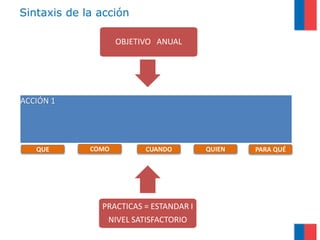 ACCIÓN 1
OBJETIVO ANUAL
Sintaxis de la acción
CUANDOQUE COMO QUIEN PARA QUÉ
PRACTICAS = ESTANDAR I
NIVEL SATISFACTORIO