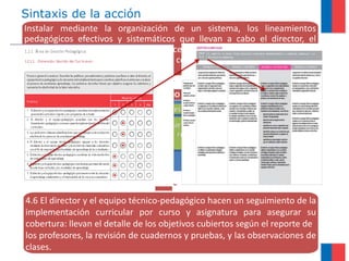 .
Instalar mediante la organización de un sistema, los lineamientos
pedagógicos efectivos y sistemáticos que llevan a cabo el director, el
equipo técnico pedagógico y los docentes, en los espacios de trabajo
técnico pedagógico, para asegurar la cobertura curricular y aumentar la
efectividad de la labor educativa.
Sintaxis de la acción
CUANDOQUE COMOQUIEN PARA QUÉ
4.6 El director y el equipo técnico-pedagógico hacen un seguimiento de la
implementación curricular por curso y asignatura para asegurar su
cobertura: llevan el detalle de los objetivos cubiertos según el reporte de
los profesores, la revisión de cuadernos y pruebas, y las observaciones de
clases.
El director y el equipo técnico realizan reuniones mensuales de organización de un sistema
de seguimiento de la cobertura curricular que considere el detalle de los objetivos
cubiertos triangulando reporte de docentes, revisión de cuadernos y pruebas, y las
observaciones de clase
entre agosto y diciembre