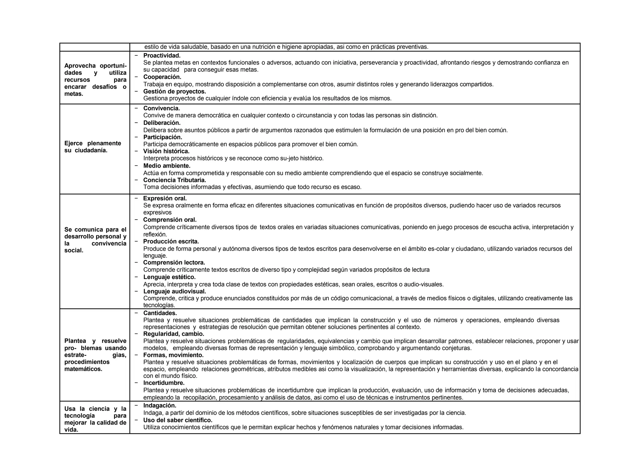 estilo de vida saludable, basado en una nutrición e higiene apropiadas, asi como en prácticas preventivas.
Aprovecha oportuni-
dades y utiliza
recursos para
encarar desafíos o
metas.
− Proactividad.
Se plantea metas en contextos funcionales o adversos, actuando con iniciativa, perseverancia y proactividad, afrontando riesgos y demostrando confianza en
su capacidad para conseguir esas metas.
− Cooperación.
Trabaja en equipo, mostrando disposición a complementarse con otros, asumir distintos roles y generando liderazgos compartidos.
− Gestión de proyectos.
Gestiona proyectos de cualquier índole con eficiencia y evalúa los resultados de los mismos.
Ejerce plenamente
su ciudadanía.
− Convivencia.
Convive de manera democrática en cualquier contexto o circunstancia y con todas las personas sin distinción.
− Deliberación.
Delibera sobre asuntos públicos a partir de argumentos razonados que estimulen la formulación de una posición en pro del bien común.
− Participación.
Participa democráticamente en espacios públicos para promover el bien común.
− Visión histórica.
Interpreta procesos históricos y se reconoce como su-jeto histórico.
− Medio ambiente.
Actúa en forma comprometida y responsable con su medio ambiente comprendiendo que el espacio se construye socialmente.
− Conciencia Tributaria.
Toma decisiones informadas y efectivas, asumiendo que todo recurso es escaso.
Se comunica para el
desarrollo personal y
la convivencia
social.
− Expresión oral.
Se expresa oralmente en forma eficaz en diferentes situaciones comunicativas en función de propósitos diversos, pudiendo hacer uso de variados recursos
expresivos
− Comprensión oral.
Comprende críticamente diversos tipos de textos orales en variadas situaciones comunicativas, poniendo en juego procesos de escucha activa, interpretación y
reflexión.
− Producción escrita.
Produce de forma personal y autónoma diversos tipos de textos escritos para desenvolverse en el ámbito es-colar y ciudadano, utilizando variados recursos del
lenguaje.
− Comprensión lectora.
Comprende críticamente textos escritos de diverso tipo y complejidad según variados propósitos de lectura
− Lenguaje estético.
Aprecia, interpreta y crea toda clase de textos con propiedades estéticas, sean orales, escritos o audio-visuales.
− Lenguaje audiovisual.
Comprende, critica y produce enunciados constituidos por más de un código comunicacional, a través de medios físicos o digitales, utilizando creativamente las
tecnologías.
Plantea y resuelve
pro- blemas usando
estrate- gias,
procedimientos
matemáticos.
− Cantidades.
Plantea y resuelve situaciones problemáticas de cantidades que implican la construcción y el uso de números y operaciones, empleando diversas
representaciones y estrategias de resolución que permitan obtener soluciones pertinentes al contexto.
− Regularidad, cambio.
Plantea y resuelve situaciones problemáticas de regularidades, equivalencias y cambio que implican desarrollar patrones, establecer relaciones, proponer y usar
modelos, empleando diversas formas de representación y lenguaje simbólico, comprobando y argumentando conjeturas.
− Formas, movimiento.
Plantea y resuelve situaciones problemáticas de formas, movimientos y localización de cuerpos que implican su construcción y uso en el plano y en el
espacio, empleando relaciones geométricas, atributos medibles asi como la visualización, la representación y herramientas diversas, explicando la concordancia
con el mundo físico.
− Incertidumbre.
Plantea y resuelve situaciones problemáticas de incertidumbre que implican la producción, evaluación, uso de información y toma de decisiones adecuadas,
empleando la recopilación, procesamiento y análisis de datos, asi como el uso de técnicas e instrumentos pertinentes.
Usa la ciencia y la
tecnología para
mejorar la calidad de
vida.
− Indagación.
Indaga, a partir del dominio de los métodos científicos, sobre situaciones susceptibles de ser investigadas por la ciencia.
− Uso del saber científico.
Utiliza conocimientos científicos que le permitan explicar hechos y fenómenos naturales y tomar decisiones informadas.
 
