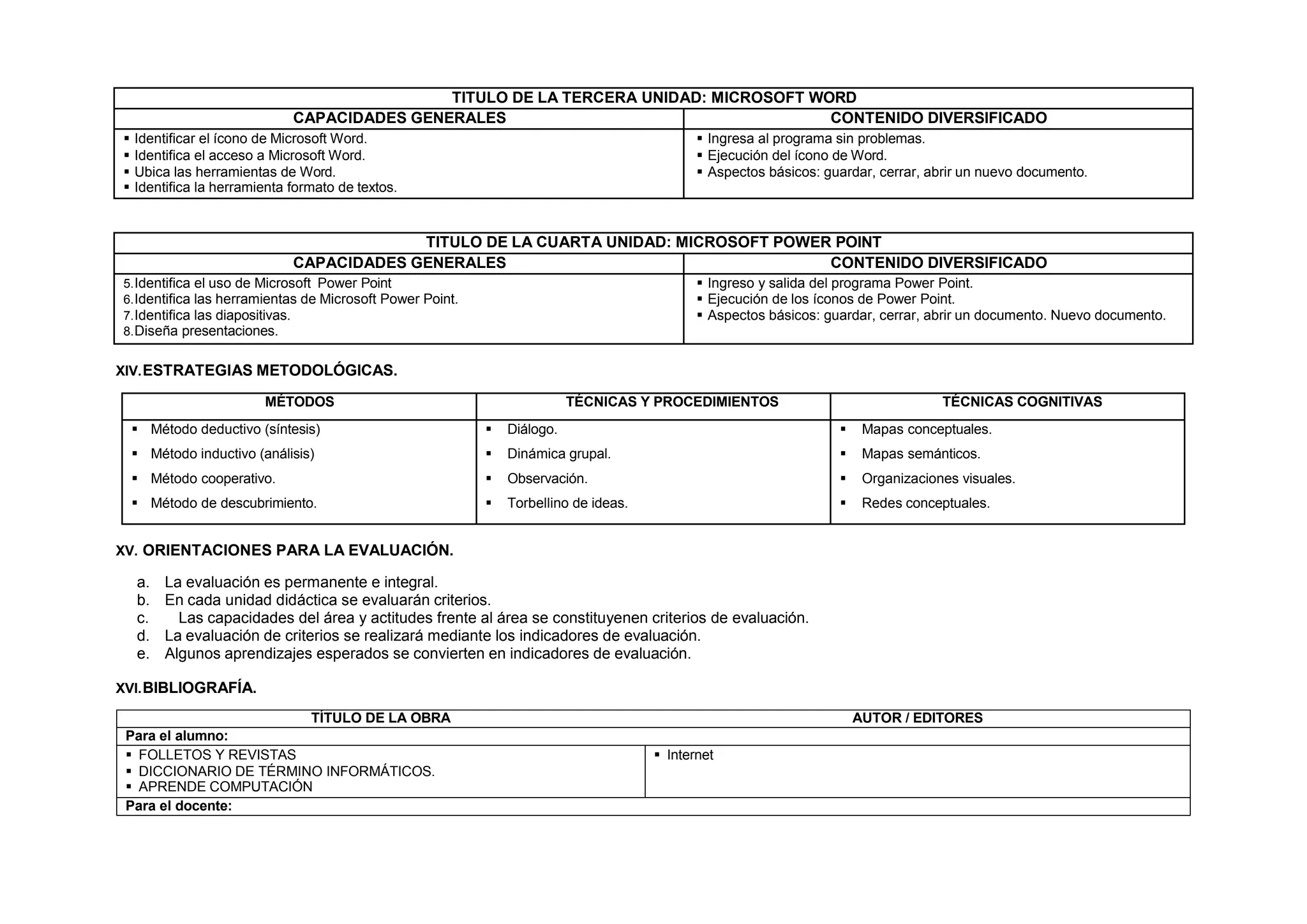 TITULO DE LA TERCERA UNIDAD: MICROSOFT WORD
CAPACIDADES GENERALES CONTENIDO DIVERSIFICADO
 Identificar el ícono de Microsoft Word.
 Identifica el acceso a Microsoft Word.
 Ubica las herramientas de Word.
 Identifica la herramienta formato de textos.
 Ingresa al programa sin problemas.
 Ejecución del ícono de Word.
 Aspectos básicos: guardar, cerrar, abrir un nuevo documento.
TITULO DE LA CUARTA UNIDAD: MICROSOFT POWER POINT
CAPACIDADES GENERALES CONTENIDO DIVERSIFICADO
5.Identifica el uso de Microsoft Power Point
6.Identifica las herramientas de Microsoft Power Point.
7.Identifica las diapositivas.
8.Diseña presentaciones.
 Ingreso y salida del programa Power Point.
 Ejecución de los íconos de Power Point.
 Aspectos básicos: guardar, cerrar, abrir un documento. Nuevo documento.
XIV.ESTRATEGIAS METODOLÓGICAS.
MÉTODOS TÉCNICAS Y PROCEDIMIENTOS TÉCNICAS COGNITIVAS
 Método deductivo (síntesis)
 Método inductivo (análisis)
 Método cooperativo.
 Método de descubrimiento.
 Diálogo.
 Dinámica grupal.
 Observación.
 Torbellino de ideas.
 Mapas conceptuales.
 Mapas semánticos.
 Organizaciones visuales.
 Redes conceptuales.
XV. ORIENTACIONES PARA LA EVALUACIÓN.
a. La evaluación es permanente e integral.
b. En cada unidad didáctica se evaluarán criterios.
c. Las capacidades del área y actitudes frente al área se constituyenen criterios de evaluación.
d. La evaluación de criterios se realizará mediante los indicadores de evaluación.
e. Algunos aprendizajes esperados se convierten en indicadores de evaluación.
XVI.BIBLIOGRAFÍA.
TÍTULO DE LA OBRA AUTOR / EDITORES
Para el alumno:
 FOLLETOS Y REVISTAS
 DICCIONARIO DE TÉRMINO INFORMÁTICOS.
 APRENDE COMPUTACIÓN
 Internet
Para el docente:
 