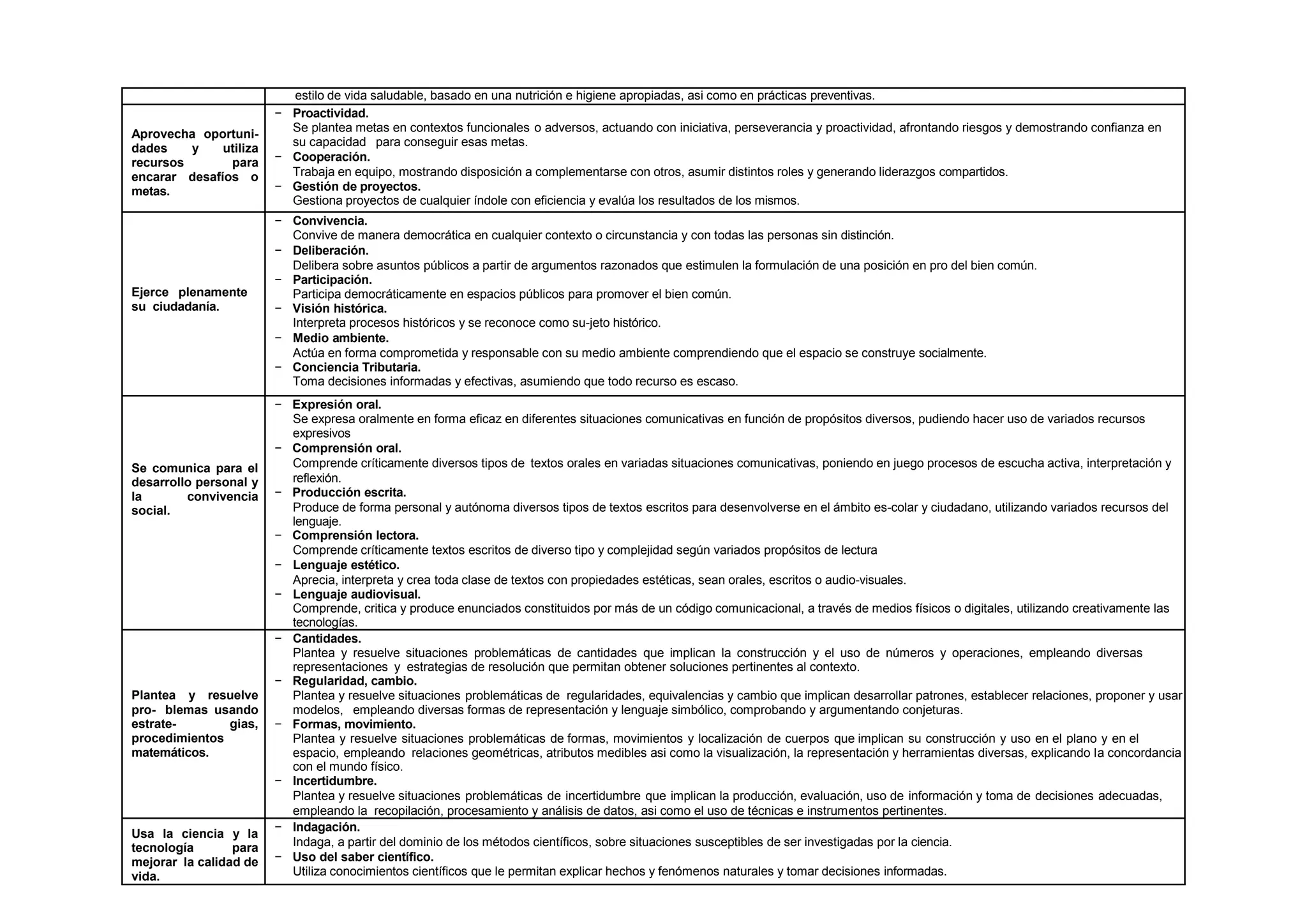 estilo de vida saludable, basado en una nutrición e higiene apropiadas, asi como en prácticas preventivas.
Aprovecha oportuni-
dades y utiliza
recursos para
encarar desafíos o
metas.
− Proactividad.
Se plantea metas en contextos funcionales o adversos, actuando con iniciativa, perseverancia y proactividad, afrontando riesgos y demostrando confianza en
su capacidad para conseguir esas metas.
− Cooperación.
Trabaja en equipo, mostrando disposición a complementarse con otros, asumir distintos roles y generando liderazgos compartidos.
− Gestión de proyectos.
Gestiona proyectos de cualquier índole con eficiencia y evalúa los resultados de los mismos.
Ejerce plenamente
su ciudadanía.
− Convivencia.
Convive de manera democrática en cualquier contexto o circunstancia y con todas las personas sin distinción.
− Deliberación.
Delibera sobre asuntos públicos a partir de argumentos razonados que estimulen la formulación de una posición en pro del bien común.
− Participación.
Participa democráticamente en espacios públicos para promover el bien común.
− Visión histórica.
Interpreta procesos históricos y se reconoce como su-jeto histórico.
− Medio ambiente.
Actúa en forma comprometida y responsable con su medio ambiente comprendiendo que el espacio se construye socialmente.
− Conciencia Tributaria.
Toma decisiones informadas y efectivas, asumiendo que todo recurso es escaso.
Se comunica para el
desarrollo personal y
la convivencia
social.
− Expresión oral.
Se expresa oralmente en forma eficaz en diferentes situaciones comunicativas en función de propósitos diversos, pudiendo hacer uso de variados recursos
expresivos
− Comprensión oral.
Comprende críticamente diversos tipos de textos orales en variadas situaciones comunicativas, poniendo en juego procesos de escucha activa, interpretación y
reflexión.
− Producción escrita.
Produce de forma personal y autónoma diversos tipos de textos escritos para desenvolverse en el ámbito es-colar y ciudadano, utilizando variados recursos del
lenguaje.
− Comprensión lectora.
Comprende críticamente textos escritos de diverso tipo y complejidad según variados propósitos de lectura
− Lenguaje estético.
Aprecia, interpreta y crea toda clase de textos con propiedades estéticas, sean orales, escritos o audio-visuales.
− Lenguaje audiovisual.
Comprende, critica y produce enunciados constituidos por más de un código comunicacional, a través de medios físicos o digitales, utilizando creativamente las
tecnologías.
Plantea y resuelve
pro- blemas usando
estrate- gias,
procedimientos
matemáticos.
− Cantidades.
Plantea y resuelve situaciones problemáticas de cantidades que implican la construcción y el uso de números y operaciones, empleando diversas
representaciones y estrategias de resolución que permitan obtener soluciones pertinentes al contexto.
− Regularidad, cambio.
Plantea y resuelve situaciones problemáticas de regularidades, equivalencias y cambio que implican desarrollar patrones, establecer relaciones, proponer y usar
modelos, empleando diversas formas de representación y lenguaje simbólico, comprobando y argumentando conjeturas.
− Formas, movimiento.
Plantea y resuelve situaciones problemáticas de formas, movimientos y localización de cuerpos que implican su construcción y uso en el plano y en el
espacio, empleando relaciones geométricas, atributos medibles asi como la visualización, la representación y herramientas diversas, explicando la concordancia
con el mundo físico.
− Incertidumbre.
Plantea y resuelve situaciones problemáticas de incertidumbre que implican la producción, evaluación, uso de información y toma de decisiones adecuadas,
empleando la recopilación, procesamiento y análisis de datos, asi como el uso de técnicas e instrumentos pertinentes.
Usa la ciencia y la
tecnología para
mejorar la calidad de
vida.
− Indagación.
Indaga, a partir del dominio de los métodos científicos, sobre situaciones susceptibles de ser investigadas por la ciencia.
− Uso del saber científico.
Utiliza conocimientos científicos que le permitan explicar hechos y fenómenos naturales y tomar decisiones informadas.
 