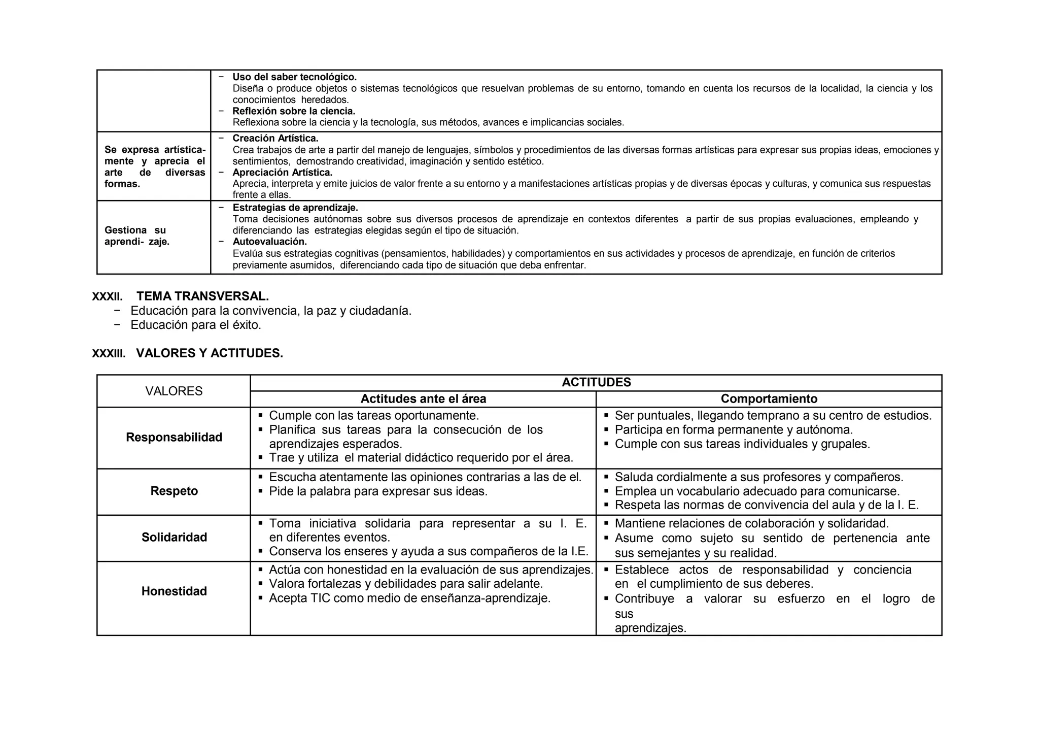 − Uso del saber tecnológico.
Diseña o produce objetos o sistemas tecnológicos que resuelvan problemas de su entorno, tomando en cuenta los recursos de la localidad, la ciencia y los
conocimientos heredados.
− Reflexión sobre la ciencia.
Reflexiona sobre la ciencia y la tecnología, sus métodos, avances e implicancias sociales.
Se expresa artística-
mente y aprecia el
arte de diversas
formas.
− Creación Artística.
Crea trabajos de arte a partir del manejo de lenguajes, símbolos y procedimientos de las diversas formas artísticas para expresar sus propias ideas, emociones y
sentimientos, demostrando creatividad, imaginación y sentido estético.
− Apreciación Artística.
Aprecia, interpreta y emite juicios de valor frente a su entorno y a manifestaciones artísticas propias y de diversas épocas y culturas, y comunica sus respuestas
frente a ellas.
Gestiona su
aprendi- zaje.
− Estrategias de aprendizaje.
Toma decisiones autónomas sobre sus diversos procesos de aprendizaje en contextos diferentes a partir de sus propias evaluaciones, empleando y
diferenciando las estrategias elegidas según el tipo de situación.
− Autoevaluación.
Evalúa sus estrategias cognitivas (pensamientos, habilidades) y comportamientos en sus actividades y procesos de aprendizaje, en función de criterios
previamente asumidos, diferenciando cada tipo de situación que deba enfrentar.
XXXII. TEMA TRANSVERSAL.
− Educación para la convivencia, la paz y ciudadanía.
− Educación para el éxito.
XXXIII. VALORES Y ACTITUDES.
VALORES
ACTITUDES
Actitudes ante el área Comportamiento
Responsabilidad
 Cumple con las tareas oportunamente.
 Planifica sus tareas para la consecución de los
aprendizajes esperados.
 Trae y utiliza el material didáctico requerido por el área.
 Ser puntuales, llegando temprano a su centro de estudios.
 Participa en forma permanente y autónoma.
 Cumple con sus tareas individuales y grupales.
Respeto
 Escucha atentamente las opiniones contrarias a las de el.
 Pide la palabra para expresar sus ideas.
 Saluda cordialmente a sus profesores y compañeros.
 Emplea un vocabulario adecuado para comunicarse.
 Respeta las normas de convivencia del aula y de la I. E.
Solidaridad
 Toma iniciativa solidaria para representar a su I. E.
en diferentes eventos.
 Conserva los enseres y ayuda a sus compañeros de la I.E.
 Mantiene relaciones de colaboración y solidaridad.
 Asume como sujeto su sentido de pertenencia ante
sus semejantes y su realidad.
Honestidad
 Actúa con honestidad en la evaluación de sus aprendizajes.
 Valora fortalezas y debilidades para salir adelante.
 Acepta TIC como medio de enseñanza-aprendizaje.
 Establece actos de responsabilidad y conciencia
en el cumplimiento de sus deberes.
 Contribuye a valorar su esfuerzo en el logro de
sus
aprendizajes.
 