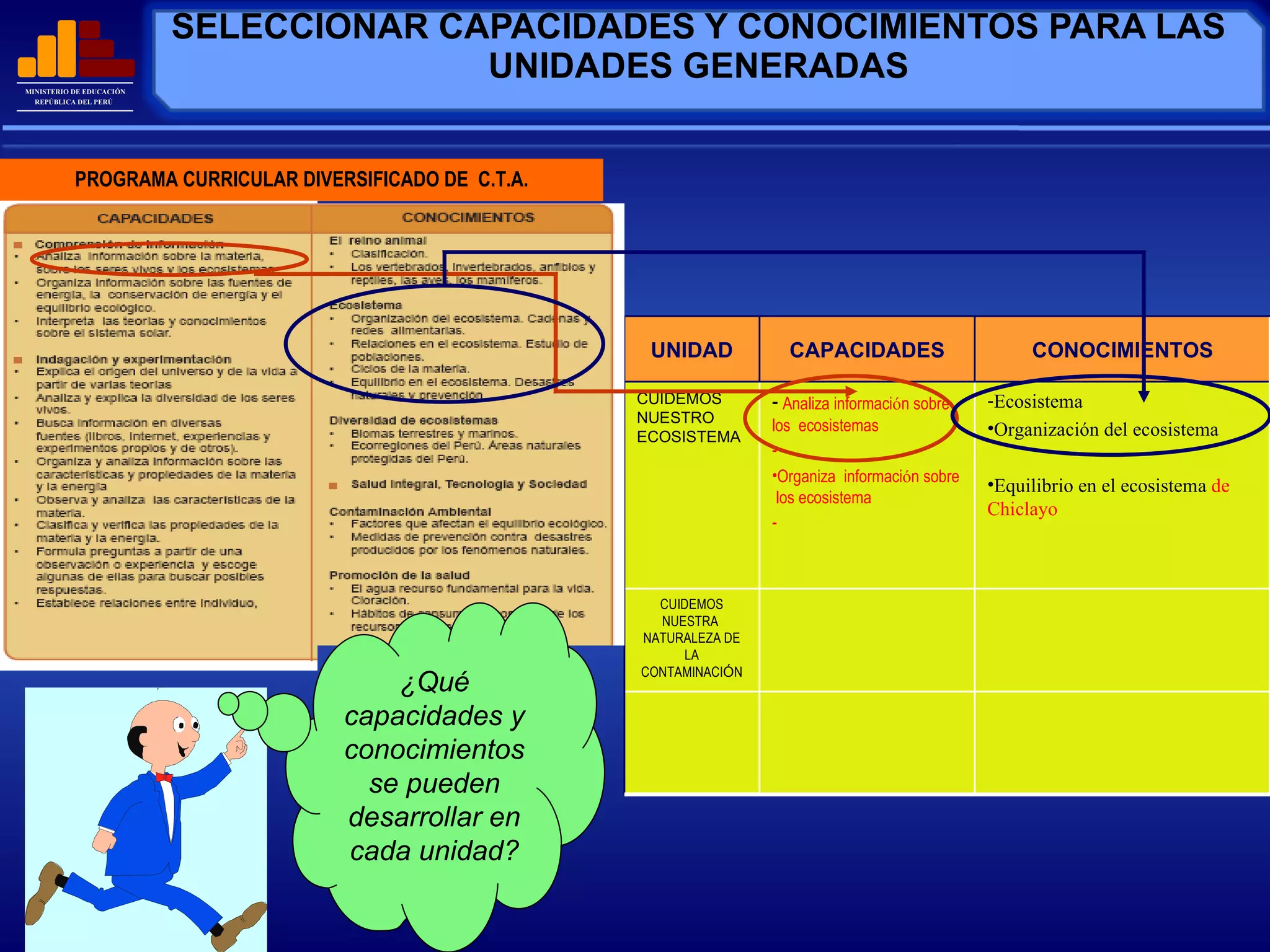 SELECCIONAR CAPACIDADES Y CONOCIMIENTOS PARA LAS UNIDADES GENERADAS PROGRAMA CURRICULAR DIVERSIFICADO DE  C.T.A. ¿Qué capacidades y conocimientos se pueden desarrollar en cada unidad? UNIDAD CAPACIDADES CONOCIMIENTOS CUIDEMOS NUESTRO  ECOSISTEMA Analiza informaci ó n sobre  los  ecosistemas Organiza  informaci ó n sobre  los ecosistema Ecosistema Organización del ecosistema Equilibrio en el ecosistema  de Chiclayo CUIDEMOS NUESTRA  NATURALEZA DE LA CONTAMINACI Ó N 