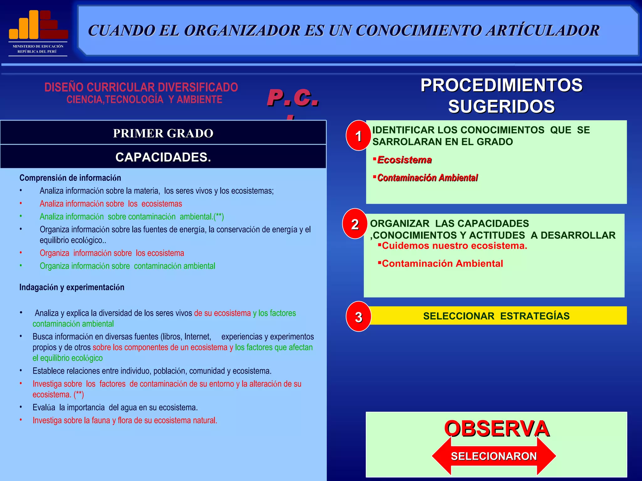 CUANDO EL ORGANIZADOR ES UN CONOCIMIENTO ARTÍCULADOR P.C. I . PROCEDIMIENTOS SUGERIDOS IDENTIFICAR LOS CONOCIMIENTOS  QUE  SE SARROLARAN EN EL GRADO Ecosistema Contaminaci ó n Ambiental   ORGANIZAR  LAS CAPACIDADES ,CONOCIMIENTOS Y ACTITUDES  A DESARROLLAR Cuidemos nuestro ecosistema. Contaminación Ambiental SELECCIONAR  ESTRATEGÍAS DISEÑO CURRICULAR DIVERSIFICADO CIENCIA,TECNOLOGÍA  Y AMBIENTE 1 2 3 OBSERVA SELECIONARON PRIMER GRADO CAPACIDADES. Comprensi ó n de informaci ó n Analiza informaci ó n sobre la materia,  los seres vivos y los ecosistemas;  Analiza informaci ó n sobre  los  ecosistemas  Analiza informaci ó n  sobre contaminaci ó n  ambiental.(**) Organiza informaci ó n sobre las fuentes de energ í a, la conservaci ó n de energ í a y el equilibrio ecol ó gico.. Organiza  informaci ó n sobre  los ecosistema Organiza informaci ó n sobre  contaminaci ó n ambiental  Indagaci ó n y experimentaci ó n   Analiza y explica la diversidad de los seres vivos  de su ecosistema  y los factores  contaminaci ó n ambiental Busca informaci ó n en diversas fuentes (libros, Internet,  experiencias y experimentos propios y de otros  sobre los componentes de un ecosistema y  los factores que afectan el equilibrio ecol ó gico Establece relaciones entre individuo, poblaci ó n, comunidad y ecosistema. Investiga sobre  los  factores  de contaminaci ó n de su entorno y la alteraci ó n de su ecosistema. (**) Eval ú a  la importancia  del agua en su ecosistema. Investiga sobre la fauna y flora de su ecosistema natural.  