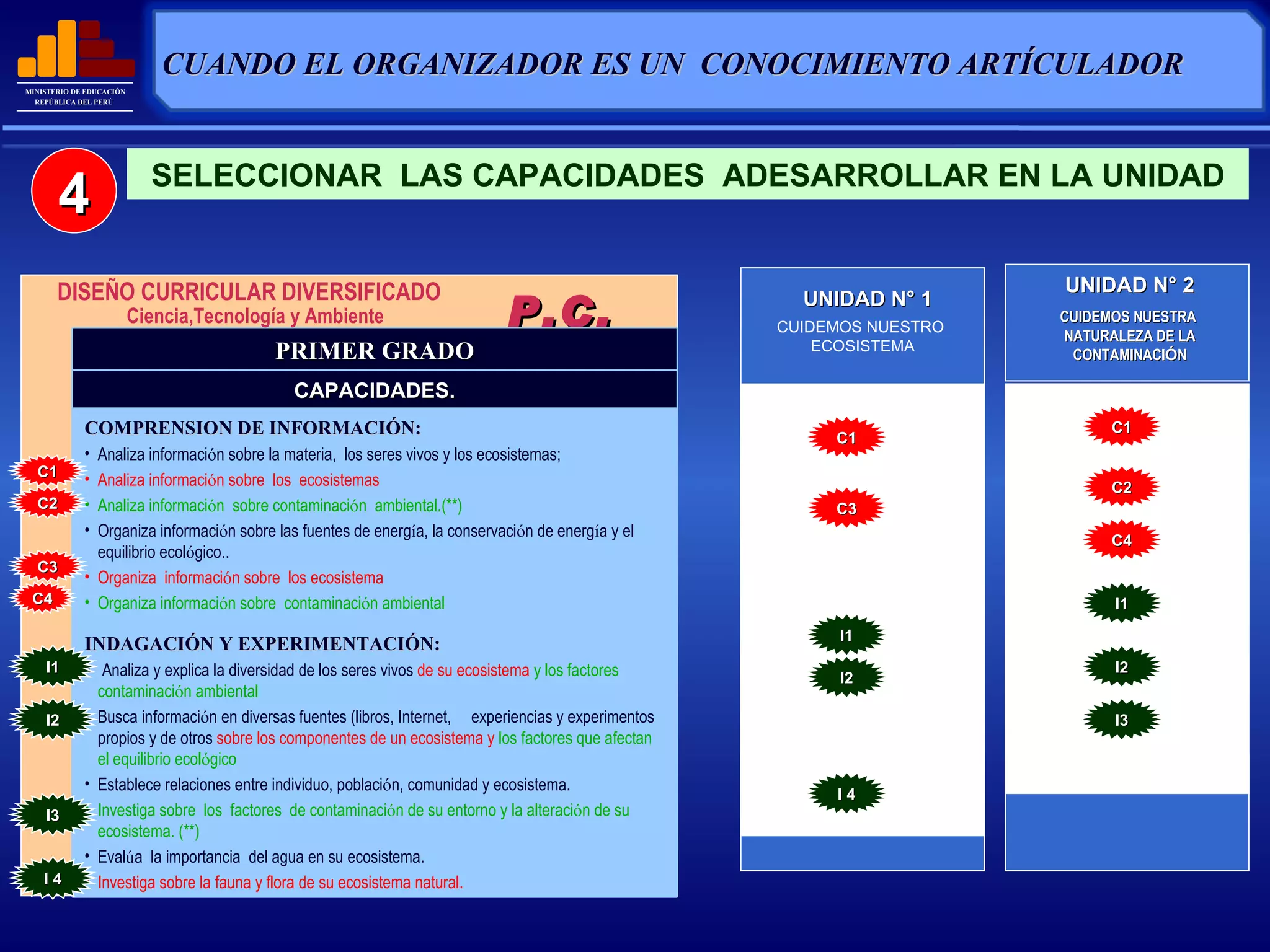 CUIDEMOS NUESTRO  ECOSISTEMA P.C. I . DISEÑO CURRICULAR DIVERSIFICADO Ciencia,Tecnología y Ambiente C1 C2 C3 I1 I2 I3 UNIDAD N° 1 UNIDAD N° 2 CUIDEMOS NUESTRA  NATURALEZA DE LA CONTAMINACI Ó N C1 C3 I2 C1 C2 C4 I1 I2 I3 SELECCIONAR  LAS CAPACIDADES  ADESARROLLAR EN LA UNIDAD 4 CUANDO EL ORGANIZADOR ES UN  CONOCIMIENTO ARTÍCULADOR   I 4 I1 I 4 C4 PRIMER GRADO CAPACIDADES. COMPRENSION DE INFORMACIÓN: Analiza informaci ó n sobre la materia,  los seres vivos y los ecosistemas;  Analiza informaci ó n sobre  los  ecosistemas  Analiza informaci ó n  sobre contaminaci ó n  ambiental.(**) Organiza informaci ó n sobre las fuentes de energ í a, la conservaci ó n de energ í a y el equilibrio ecol ó gico.. Organiza  informaci ó n sobre  los ecosistema Organiza informaci ó n sobre  contaminaci ó n ambiental INDAGACIÓN Y EXPERIMENTACIÓN:   Analiza y explica la diversidad de los seres vivos  de su ecosistema  y los factores  contaminaci ó n ambiental Busca informaci ó n en diversas fuentes (libros, Internet,  experiencias y experimentos propios y de otros  sobre los componentes de un ecosistema y  los factores que afectan el equilibrio ecol ó gico Establece relaciones entre individuo, poblaci ó n, comunidad y ecosistema. Investiga sobre  los  factores  de contaminaci ó n de su entorno y la alteraci ó n de su ecosistema. (**) Eval ú a  la importancia  del agua en su ecosistema. Investiga sobre la fauna y flora de su ecosistema natural.  