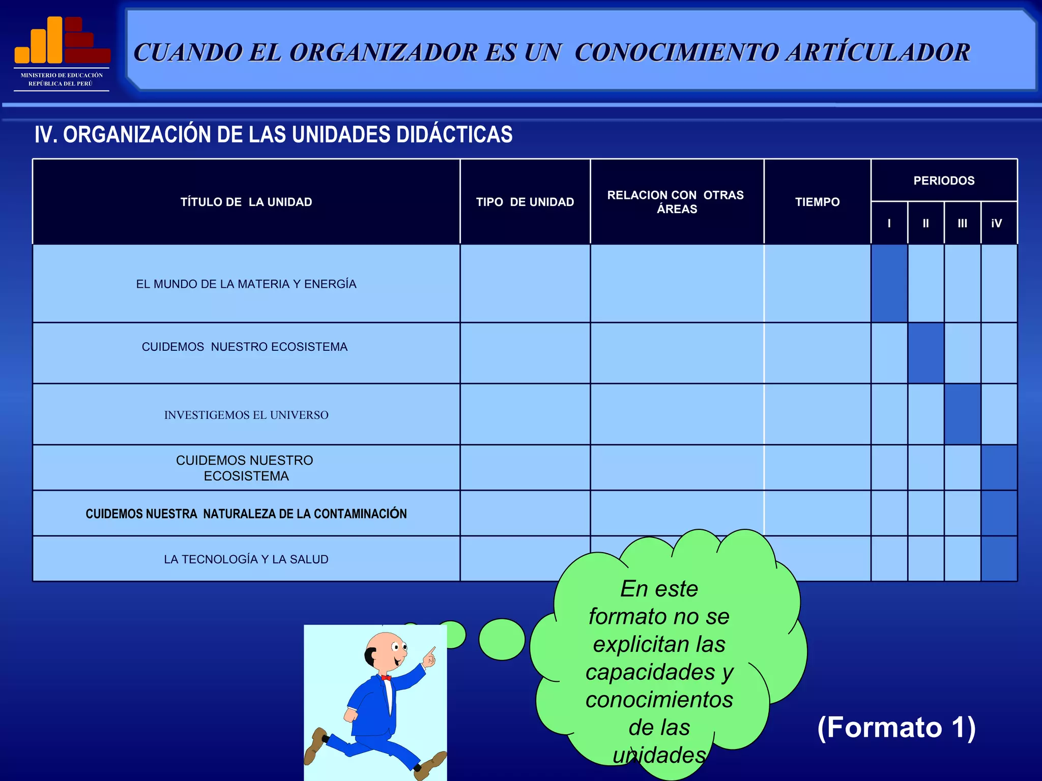 IV. ORGANIZACIÓN DE LAS UNIDADES DIDÁCTICAS CUANDO EL ORGANIZADOR ES UN  CONOCIMIENTO ARTÍCULADOR   En este formato no se explicitan las capacidades y conocimientos de las unidades   (Formato 1) TÍTULO DE  LA UNIDAD TIPO  DE UNIDAD RELACION CON  OTRAS  ÁREAS TIEMPO PERIODOS I II III iV EL MUNDO DE LA MATERIA Y ENERGÍA CUIDEMOS  NUESTRO ECOSISTEMA  INVESTIGEMOS EL UNIVERSO CUIDEMOS NUESTRO  ECOSISTEMA CUIDEMOS NUESTRA  NATURALEZA DE LA CONTAMINACI Ó N LA TECNOLOGÍA Y LA SALUD 
