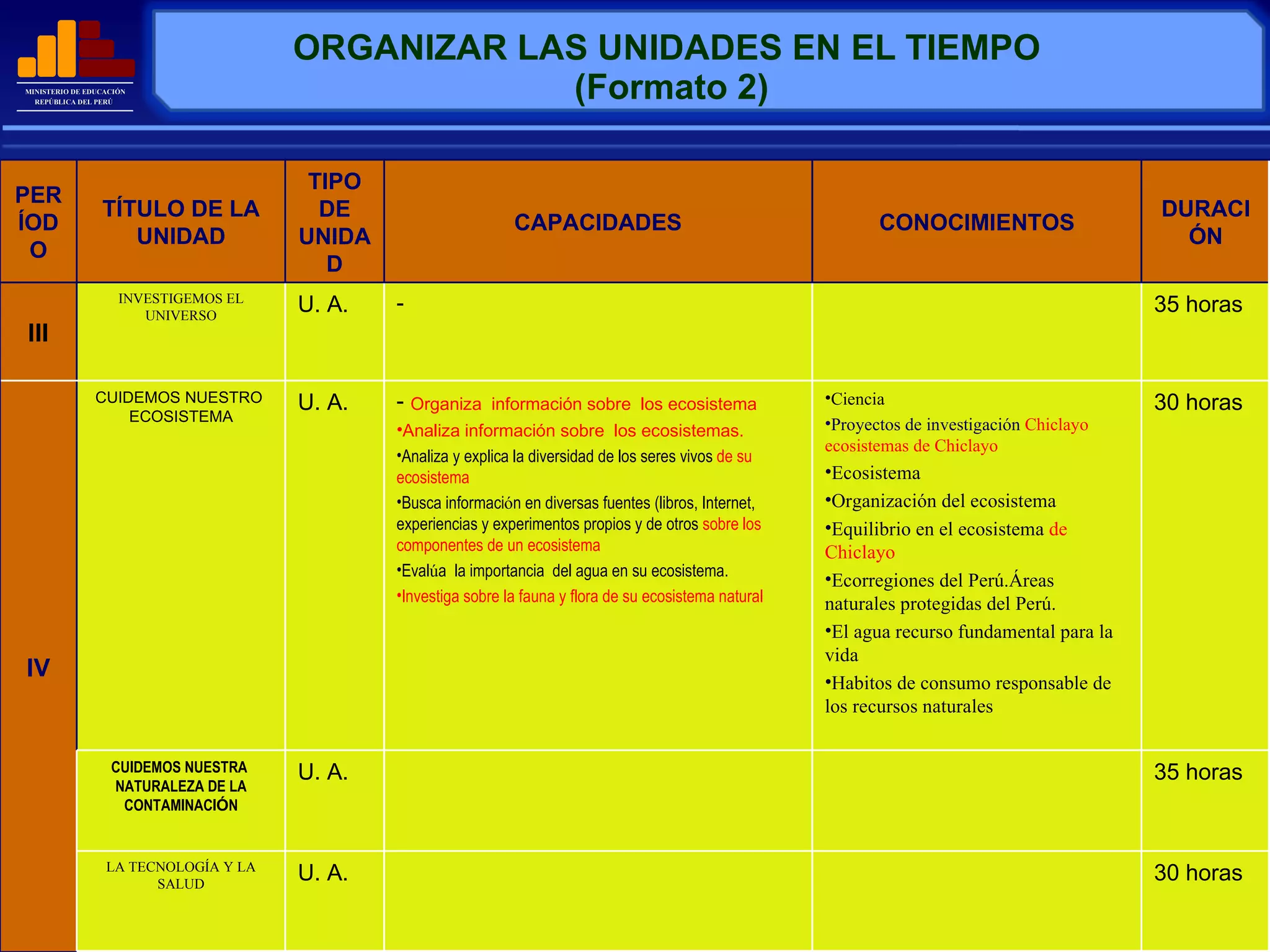 ORGANIZAR LAS UNIDADES EN EL TIEMPO  (Formato 2) PERÍODO TÍTULO DE LA UNIDAD TIPO DE UNIDAD CAPACIDADES CONOCIMIENTOS DURACIÓN III INVESTIGEMOS EL UNIVERSO U. A. 35 horas IV CUIDEMOS NUESTRO  ECOSISTEMA U. A. Organiza  información sobre  los ecosistema Analiza información sobre  los ecosistemas. Analiza y explica la diversidad de los seres vivos  de su ecosistema  Busca informaci ó n en diversas fuentes (libros, Internet,  experiencias y experimentos propios y de otros  sobre los componentes de un ecosistema  Eval ú a  la importancia  del agua en su ecosistema. Investiga sobre la fauna y flora de su ecosistema natural Ciencia  Proyectos de investigación  Chiclayo  ecosistemas de Chiclayo Ecosistema Organización del ecosistema Equilibrio en el ecosistema  de Chiclayo  Ecorregiones del Perú.Áreas naturales protegidas del Perú. El agua recurso fundamental para la vida Habitos de consumo responsable de los recursos naturales 30 horas CUIDEMOS NUESTRA  NATURALEZA DE LA CONTAMINACI Ó N U. A. 35 horas LA TECNOLOGÍA Y LA SALUD U. A. 30 horas 