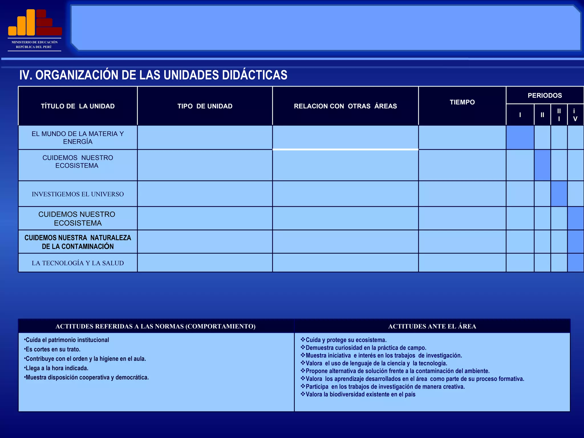 IV. ORGANIZACIÓN DE LAS UNIDADES DIDÁCTICAS TÍTULO DE  LA UNIDAD TIPO  DE UNIDAD RELACION CON  OTRAS  ÁREAS TIEMPO PERIODOS I II III iV EL MUNDO DE LA MATERIA Y ENERGÍA CUIDEMOS  NUESTRO ECOSISTEMA  INVESTIGEMOS EL UNIVERSO CUIDEMOS NUESTRO  ECOSISTEMA CUIDEMOS NUESTRA  NATURALEZA DE LA CONTAMINACI Ó N LA TECNOLOGÍA Y LA SALUD ACTITUDES REFERIDAS A LAS NORMAS (COMPORTAMIENTO)  ACTITUDES ANTE EL ÁREA Cuida el patrimonio institucional Es cortes en su trato. Contribuye con el orden y la higiene en el aula. Llega a la hora indicada. Muestra disposición cooperativa y democrática. Cuida y protege su ecosistema. Demuestra curiosidad en la práctica de campo. Muestra iniciativa  e interés en los trabajos  de investigación. Valora  el uso de lenguaje de la ciencia y  la tecnología. Propone alternativa de solución frente a la contaminación del ambiente. Valora  los aprendizaje desarrollados en el área  como parte de su proceso formativa. Participa  en los trabajos de investigación de manera creativa. Valora la biodiversidad existente en el país 