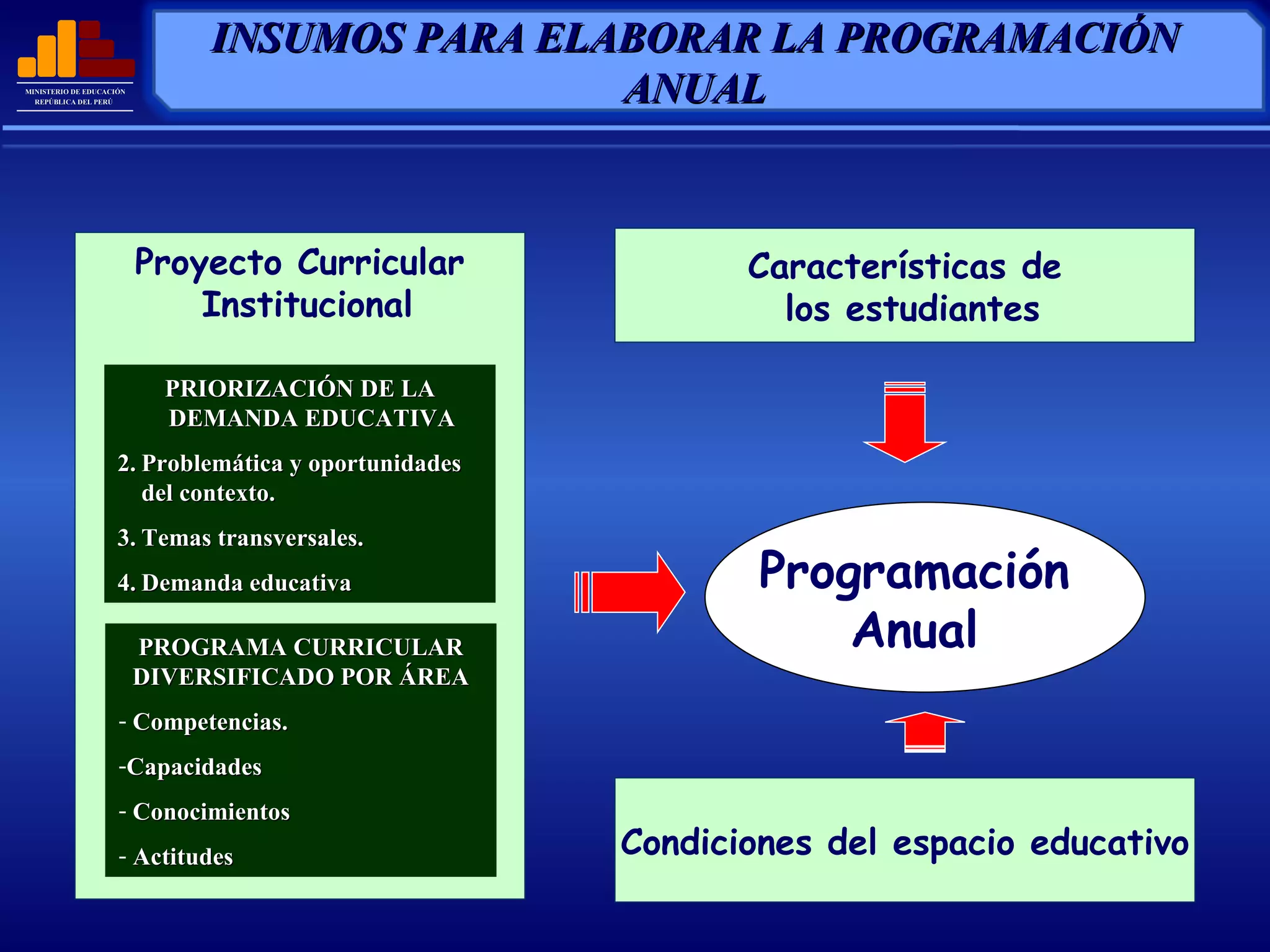 Proyecto Curricular Institucional Programación  Anual  PRIORIZACIÓN DE LA DEMANDA EDUCATIVA Problemática y oportunidades del contexto. Temas transversales. Demanda educativa PROGRAMA CURRICULAR DIVERSIFICADO POR ÁREA Competencias. Capacidades Conocimientos Actitudes Características de los estudiantes Condiciones del espacio educativo INSUMOS PARA ELABORAR LA PROGRAMACIÓN ANUAL 
