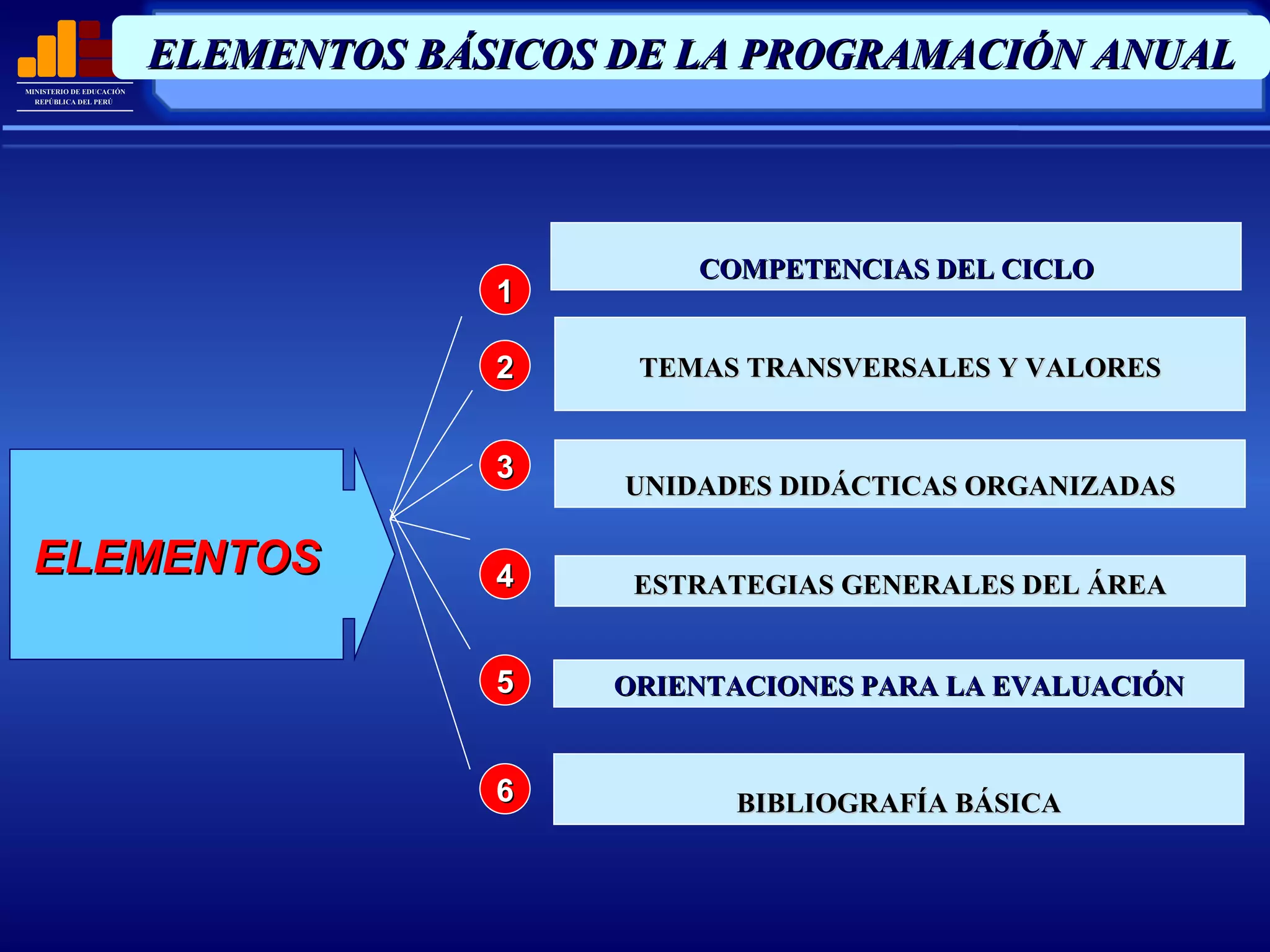 COMPETENCIAS DEL CICLO TEMAS TRANSVERSALES Y VALORES UNIDADES DIDÁCTICAS ORGANIZADAS ESTRATEGIAS GENERALES DEL ÁREA ORIENTACIONES PARA LA EVALUACIÓN BIBLIOGRAFÍA BÁSICA ELEMENTOS 1 2 3 4 5 6 ELEMENTOS BÁSICOS DE LA PROGRAMACIÓN ANUAL 