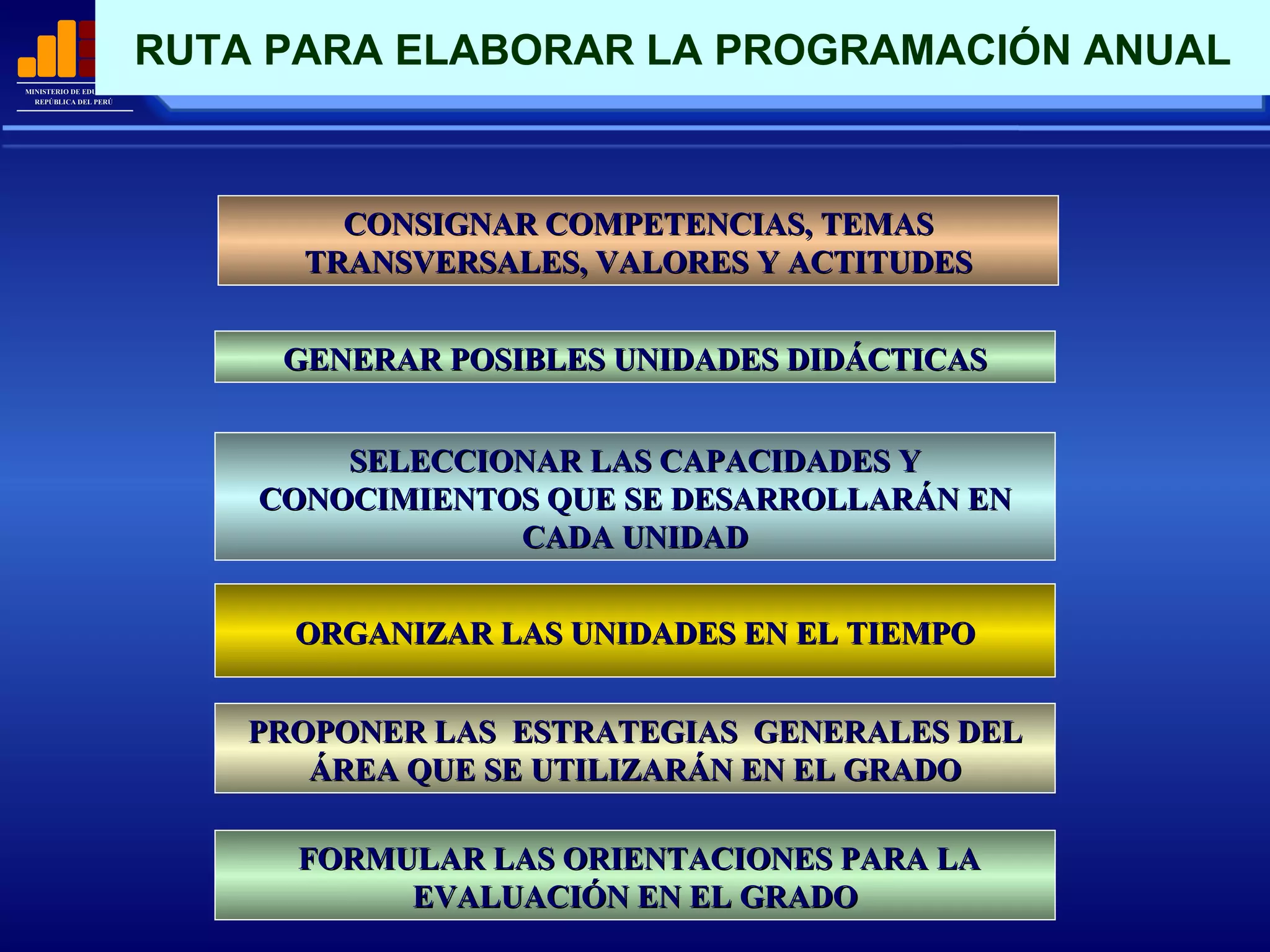 GENERAR POSIBLES UNIDADES DIDÁCTICAS PROPONER LAS  ESTRATEGIAS  GENERALES DEL ÁREA QUE SE UTILIZARÁN EN EL GRADO FORMULAR LAS ORIENTACIONES PARA LA EVALUACIÓN EN EL GRADO RUTA PARA ELABORAR LA PROGRAMACIÓN ANUAL SELECCIONAR LAS CAPACIDADES Y CONOCIMIENTOS QUE SE DESARROLLARÁN EN CADA UNIDAD ORGANIZAR LAS UNIDADES EN EL TIEMPO CONSIGNAR COMPETENCIAS, TEMAS TRANSVERSALES, VALORES Y ACTITUDES 