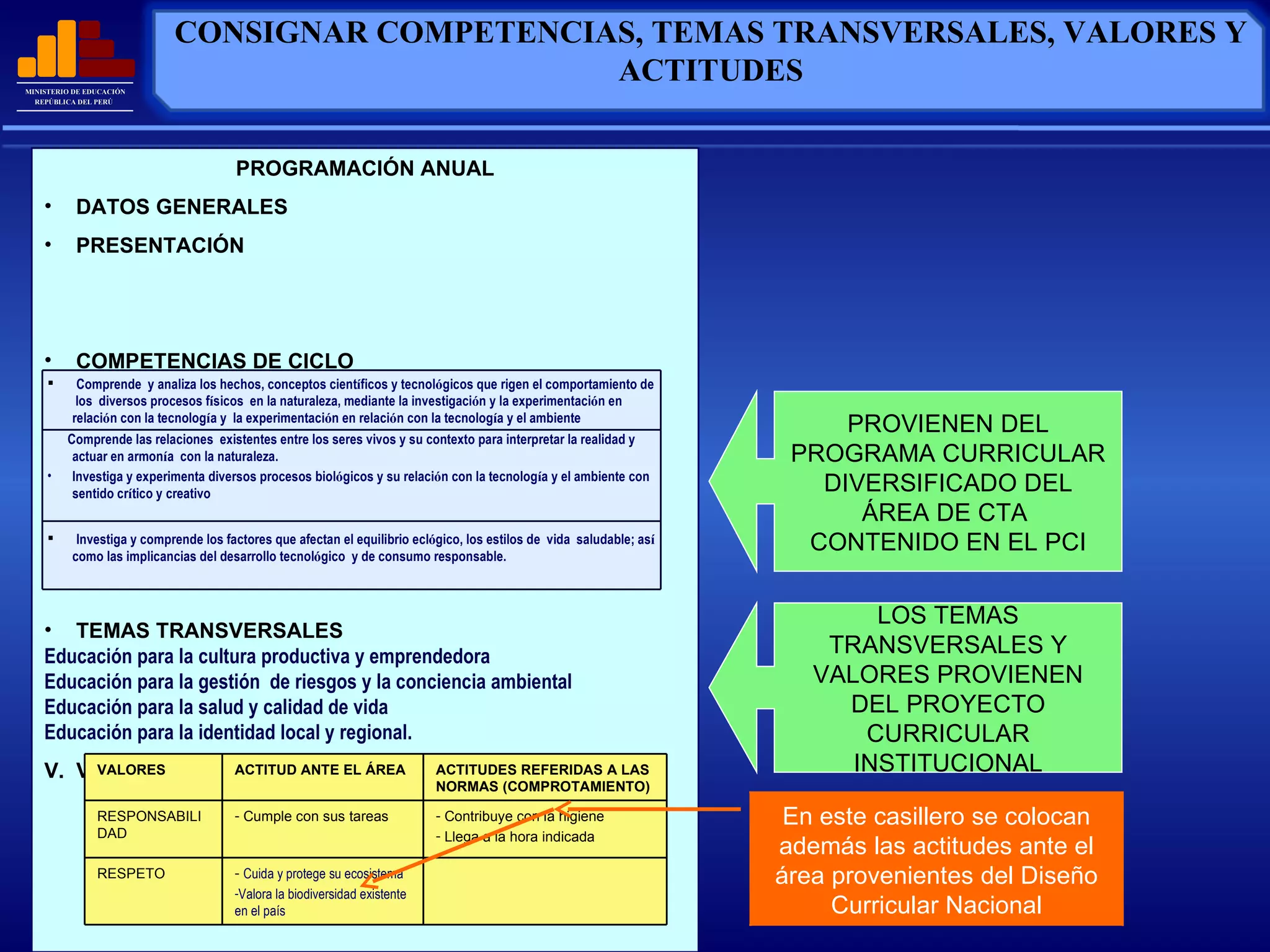 CONSIGNAR COMPETENCIAS, TEMAS TRANSVERSALES, VALORES Y ACTITUDES PROGRAMACIÓN ANUAL DATOS GENERALES PRESENTACIÓN COMPETENCIAS DE CICLO TEMAS TRANSVERSALES Educación para la cultura productiva y emprendedora Educación para la gestión  de riesgos y la conciencia ambiental Educación para la salud y calidad de vida Educación para la identidad local y regional. V.  VALORES Y ACTITUDES PROVIENEN DEL PROGRAMA CURRICULAR DIVERSIFICADO DEL ÁREA DE CTA  CONTENIDO EN EL PCI LOS TEMAS TRANSVERSALES Y VALORES PROVIENEN DEL PROYECTO CURRICULAR INSTITUCIONAL En este casillero se colocan además las actitudes ante el área provenientes del Diseño Curricular Nacional VALORES ACTITUD ANTE EL ÁREA ACTITUDES REFERIDAS A LAS NORMAS (COMPROTAMIENTO) RESPONSABILIDAD Cumple con sus tareas Contribuye con la higiene Llega a la hora indicada RESPETO Cuida y protege su ecosistema Valora la biodiversidad existente en el país Comprende  y analiza los hechos, conceptos cient í ficos y tecnol ó gicos que rigen el comportamiento de  los  diversos procesos f í sicos  en la naturaleza, mediante la investigaci ó n y la experimentaci ó n en relaci ó n con la tecnolog í a y  la experimentaci ó n en relaci ó n con la tecnolog í a y el ambiente Comprende las relaciones  existentes entre los seres vivos y su contexto para interpretar la realidad y actuar en armon í a  con la naturaleza. Investiga y experimenta diversos procesos biol ó gicos y su relaci ó n con la tecnolog í a y el ambiente con sentido cr í tico y creativo   Investiga y comprende los factores que afectan el equilibrio ecl ó gico, los estilos de  vida  saludable; as í  como las implicancias del desarrollo tecnol ó gico  y de consumo responsable. 