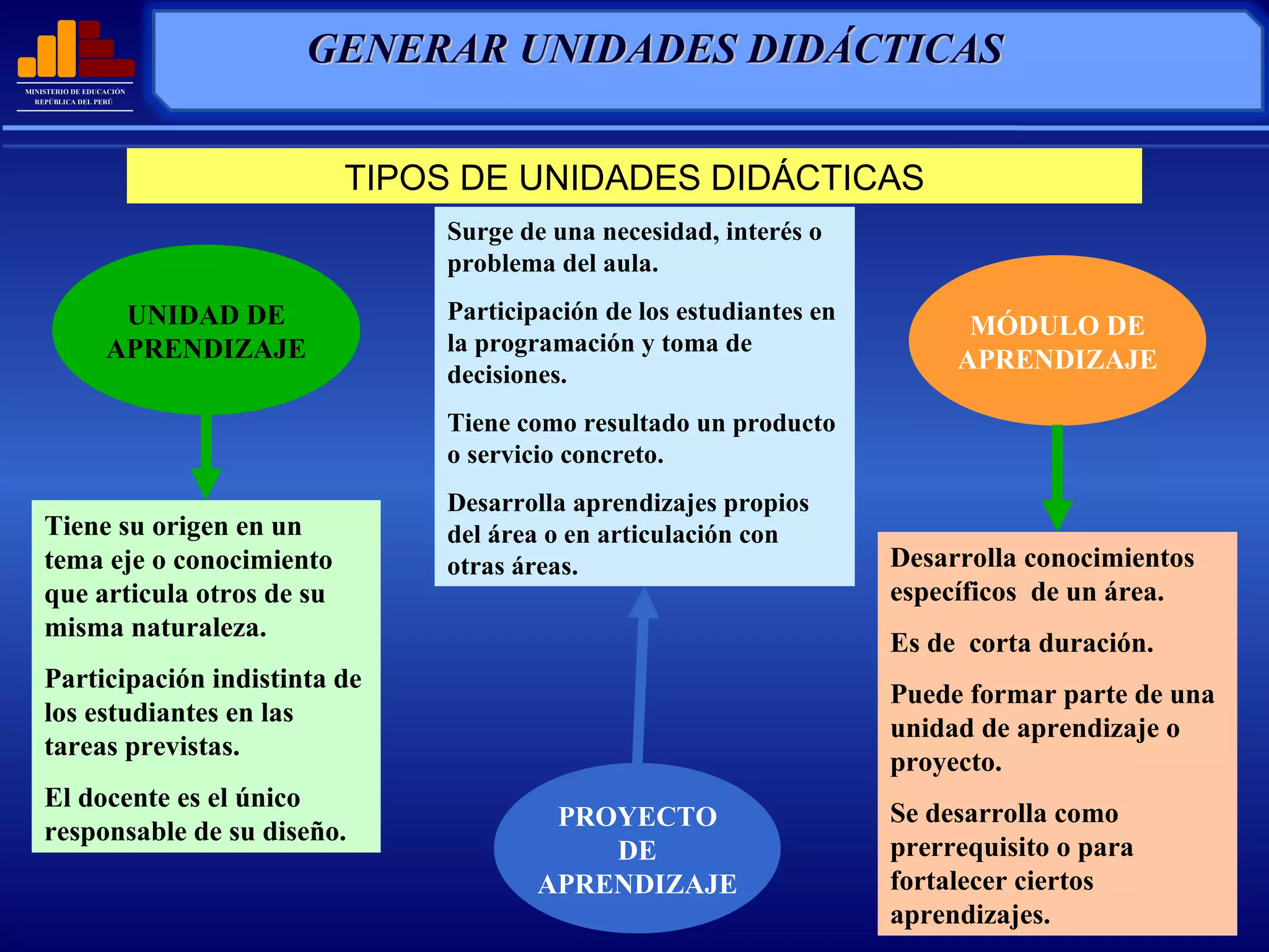 TIPOS DE UNIDADES DIDÁCTICAS UNIDAD DE APRENDIZAJE PROYECTO DE APRENDIZAJE MÓDULO DE APRENDIZAJE Tiene su origen en un tema eje o conocimiento que articula otros de su misma naturaleza. Participación indistinta de los estudiantes en las tareas previstas. El docente es el único responsable de su diseño. Surge de una necesidad, interés o problema del aula. Participación de los estudiantes en la programación y toma de decisiones. Tiene como resultado un producto o servicio concreto. Desarrolla aprendizajes propios del área o en articulación con otras áreas. Desarrolla  conocimientos específicos  de un área. Es de  corta duración. Puede formar parte de una unidad de aprendizaje o proyecto. Se desarrolla como prerrequisito  o para fortalecer ciertos aprendizajes. GENERAR UNIDADES DIDÁCTICAS 