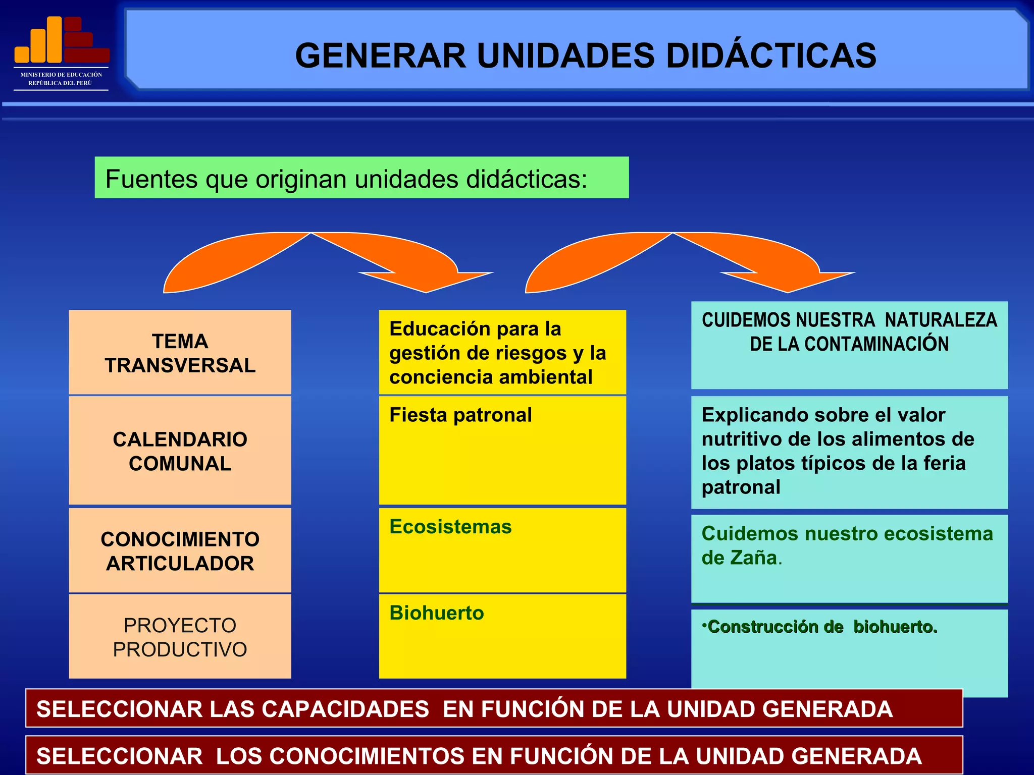 GENERAR UNIDADES DIDÁCTICAS TEMA TRANSVERSAL Educación para la gestión de riesgos y la conciencia ambiental CUIDEMOS NUESTRA  NATURALEZA DE LA CONTAMINACI Ó N CALENDARIO COMUNAL Fiesta patronal Explicando sobre el valor nutritivo de los alimentos de los platos típicos de la feria patronal CONOCIMIENTO ARTICULADOR Ecosistemas Cuidemos nuestro ecosistema de Zaña . Fuentes que originan unidades didácticas: PROYECTO PRODUCTIVO Biohuerto Construcción de  biohuerto. SELECCIONAR LAS CAPACIDADES  EN FUNCIÓN DE LA UNIDAD GENERADA SELECCIONAR  LOS CONOCIMIENTOS EN FUNCIÓN DE LA UNIDAD GENERADA 