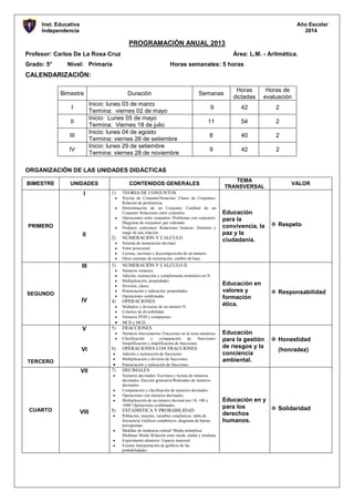 Inst. Educativa
Independencia

Año Escolar
2014

PROGRAMACIÓN ANUAL 2013
Profesor: Carlos De La Rosa Cruz
Grado: 5°

Área: L.M. - Aritmética.

Nivel: Primaria

Horas semanales: 5 horas

CALENDARIZACIÓN:
Bimestre

Duración

Semanas

Horas
dictadas

Horas de
evaluación

9

42

2

11

54

2

8

40

2

9

42

2

Inicio: lunes 03 de marzo
Termina: viernes 02 de mayo
Inicio: Lunes 05 de mayo
Termina: Viernes 18 de julio
Inicio: lunes 04 de agosto
Termina: viernes 26 de setiembre
Inicio: lunes 29 de setiembre
Termina: viernes 28 de noviembre

I
II
III
IV

ORGANIZACIÓN DE LAS UNIDADES DIDÁCTICAS
BIMESTRE

UNIDADES

I

CONTENIDOS GENERALES
1)

II

2)

NUMERACIÓN Y CALCULO
Sistema de numeración decimal.
Valor posicional
Lectura, escritura y descomposición de un número.
Otros sistemas de numeración, cambio de base.

III

3)

IV

4)

OPERACIONES
Múltiplos y divisores de un número N.
Criterios de divisibilidad.
Números PESI y compuestos.
MCD y MCD.

V

5)

FRACCIONES
Números fraccionarios/ Fracciones en la recta numérica
Clasificación
y
comparación
de
fracciones/
Simplificación y amplificación de fracciones.

VI

6)

VII

7)

OPERACIONES CON FRACCIONES
Adición y sustracción de fracciones.
Multiplicación y división de fracciones.
Potenciación y radicación de fracciones.

TERCERO

VIII

8)

 Respeto

Educación en
valores y
formación
ética.

 Responsabilidad

Educación
para la gestión
de riesgos y la
conciencia
ambiental.

 Honestidad
(honradez)

DECIMALES
Números decimales/ Escritura y lectura de números
decimales, fracción generatriz/Redondeo de números
decimales
Comparación y clasificación de números decimales.
Operaciones con números decimales.
Multiplicación de un número decimal por 10, 100 y
1000/ Operaciones combinadas.

CUARTO

Educación
para la
convivencia, la
paz y la
ciudadanía.

NUMERACIÓN Y CALCULO II
Números romanos.
Adición, sustracción y complemento aritmético en N.
Multiplicación, propiedades.
División, clases.
Potenciación y radicación, propiedades.
Operaciones combinadas.

SEGUNDO

VALOR

TEORIA DE CONJUNTOS
Noción de Conjunto/Notación/ Clases de Conjuntos/
Relación de pertenencia.
Determinación de un Conjunto/ Cardinal de un
Conjunto/ Relaciones entre conjuntos
Operaciones entre conjuntos/ Problemas con conjuntos/
Diagrama de conjuntos/ par ordenado
Producto cartesiano/ Relaciones binarias: Dominio y
rango de una relación.

PRIMERO

TEMA
TRANSVERSAL

ESTADISTICA Y PROBABILIDAD
Población, muestra, variables estadísticas, tabla de
frecuencia/ Gráficos estadísticos, diagrama de barras,
pictogramas.
Medidas de tendencia central/ Media aritmética/
Mediana/ Moda/ Relación entre moda, media y mediana
Experimento aleatorio/ Espacio muestral.
Evento/ Interpretación de gráficos de las
probabilidades.

Educación en y
para los
 Solidaridad
derechos
humanos.

 