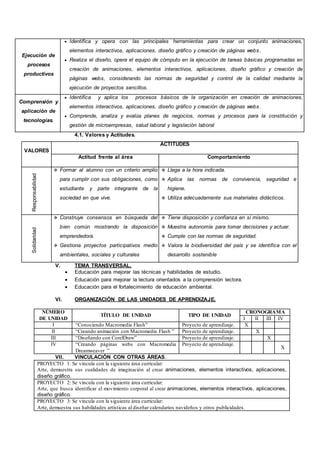 Ejecución de
procesos
productivos
 Identifica y opera con las principales herramientas para crear un conjunto animaciones,
elementos interactivos, aplicaciones, diseño gráfico y creación de páginas webs.
 Realiza el diseño, opera el equipo de cómputo en la ejecución de tareas básicas programadas en
creación de animaciones, elementos interactivos, aplicaciones, diseño gráfico y creación de
páginas webs, considerando las normas de seguridad y control de la calidad mediante la
ejecución de proyectos sencillos.
Comprensión y
aplicación de
tecnologías.
 Identifica y aplica los procesos básicos de la organización en creación de animaciones,
elementos interactivos, aplicaciones, diseño gráfico y creación de páginas webs.
 Comprende, analiza y evalúa planes de negocios, normas y procesos para la constitución y
gestión de microempresas, salud laboral y legislación laboral
4.1. Valores y Actitudes.
VALORES
ACTITUDES
Actitud frente al área Comportamiento
Responsabilidad
 Formar al alumno con un criterio amplio
para cumplir con sus obligaciones, como
estudiante y parte integrante de la
sociedad en que vive.
 Llega a la hora indicada.
 Aplica las normas de convivencia, seguridad e
higiene.
 Utiliza adecuadamente sus materiales didácticos.
Solidaridad
 Construye consensos en búsqueda del
bien común mostrando la disposición
emprendedora.
 Gestiona proyectos participativos medio
ambientales, sociales y culturales
 Tiene disposición y confianza en si mismo.
 Muestra autonomía para tomar decisiones y actuar.
 Cumple con las normas de seguridad.
 Valora la biodiversidad del país y se identifica con el
desarrollo sostenible
V. TEMA TRANSVERSAL.
 Educación para mejorar las técnicas y habilidades de estudio.
 Educación para mejorar la lectura orientados a la comprensión lectora.
 Educación para el fortalecimiento de educación ambiental.
VI. ORGANIZACIÓN DE LAS UNIDADES DE APRENDIZAJE.
NÚMERO
DE UNIDAD
TÍTULO DE UNIDAD TIPO DE UNIDAD
CRONOGRAMA
I II III IV
I “Conociendo Macromedia Flash” Proyecto de aprendizaje. X
II “Creando animación con Macromedia Flash ” Proyecto de aprendizaje. X
III “Diseñando con CorelDraw” Proyecto de aprendizaje. X
IV “Creando páginas webs con Macromedia
Dreamweaver ”
Proyecto de aprendizaje.
X
VII. VINCULACIÓN CON OTRAS ÁREAS.
PROYECTO 1: Se vincula con la siguiente área curricular:
Arte, demuestra sus cualidades de imaginación al crear animaciones, elementos interactivos, aplicaciones,
diseño gráfico.
PROYECTO 2: Se vincula con la siguiente área curricular:
Arte, que busca identificar el movimiento corporal al crear animaciones, elementos interactivos, aplicaciones,
diseño gráfico.
PROYECTO 3: Se vincula con la siguiente área curricular:
Arte, demuestra sus habilidades artísticas al diseñar calendarios navideños y otros publicidades.
 