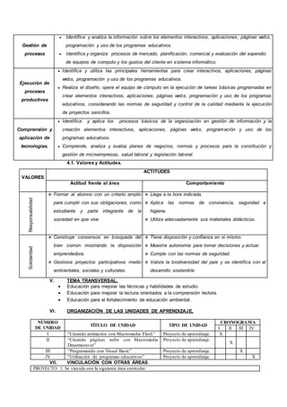 Gestión de
procesos
 Identifica y analiza la información sobre los elementos interactivos, aplicaciones, páginas webs,
programación y uso de los programas educativos.
 Identifica y organiza procesos de mercado, planificación, comercial y evaluación del expendio
de equipos de computo y los gustos del cliente en sistema informático.
Ejecución de
procesos
productivos
 Identifica y utiliza las principales herramientas para crear interactivos, aplicaciones, páginas
webs, programación y uso de los programas educativos.
 Realiza el diseño, opera el equipo de cómputo en la ejecución de tareas básicas programadas en
crear elementos interactivos, aplicaciones, páginas webs, programación y uso de los programas
educativos, considerando las normas de seguridad y control de la calidad mediante la ejecución
de proyectos sencillos.
Comprensión y
aplicación de
tecnologías.
 Identifica y aplica los procesos básicos de la organización en gestión de información y la
creación elementos interactivos, aplicaciones, páginas webs, programación y uso de los
programas educativos.
 Comprende, analiza y evalúa planes de negocios, normas y procesos para la constitución y
gestión de microempresas, salud laboral y legislación laboral.
4.1. Valores y Actitudes.
VALORES
ACTITUDES
Actitud frente al área Comportamiento
Responsabilidad
 Formar al alumno con un criterio amplio
para cumplir con sus obligaciones, como
estudiante y parte integrante de la
sociedad en que vive.
 Llega a la hora indicada.
 Aplica las normas de convivencia, seguridad e
higiene.
 Utiliza adecuadamente sus materiales didácticos.
Solidaridad
 Construye consensos en búsqueda del
bien común mostrando la disposición
emprendedora.
 Gestiona proyectos participativos medio
ambientales, sociales y culturales
 Tiene disposición y confianza en si mismo.
 Muestra autonomía para tomar decisiones y actuar.
 Cumple con las normas de seguridad.
 Valora la biodiversidad del país y se identifica con el
desarrollo sostenible
V. TEMA TRANSVERSAL.
 Educación para mejorar las técnicas y habilidades de estudio.
 Educación para mejorar la lectura orientados a la comprensión lectora.
 Educación para el fortalecimiento de educación ambiental.
VI. ORGANIZACIÓN DE LAS UNIDADES DE APRENDIZAJE.
NÚMERO
DE UNIDAD
TÍTULO DE UNIDAD TIPO DE UNIDAD
CRONOGRAMA
I II III IV
I “Creando animación con Macromedia Flash” Proyecto de aprendizaje. X
II “Creando páginas webs con Macromedia
Dreamweaver”
Proyecto de aprendizaje.
X
III “Programando con Visual Basic” Proyecto de aprendizaje. X
IV “Utilización de programas educativos” Proyecto de aprendizaje. X
VII. VINCULACIÓN CON OTRAS ÁREAS.
PROYECTO 1: Se vincula con la siguiente área curricular:
 