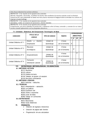 Arte, busca relacionar las acciones artísticas.
PROYECTO 2: Se vincula con la siguiente área curricular:
Historia, Geografía y Economía, al publicar los hechos más resaltantes de nuestro contexto social en Internet.
Comunicación, que comprende los textos escritos y busca reconocer el bagaje histórico de todas las culturas en
Internet a través de Blogs.
PROYECTO 3: Se vincula con la siguiente área curricular:
matemática, realiza un conjunto de operaciones, cálculos mentales
PROYECTO 4: Se vincula con la siguiente área curricular:
Comunicación, que busca planificar la producción y reflexionar sobre la forma, contenido y contexto de sus textos
escritos creando aplicaciones con los programas educativos.
7.1. Unidades Didácticas del Componente Tecnologías de Base
UNIDADES
TITULO DE LA
UNIDAD
TIPO DE UNIDAD TIEMPO
CRONOGRAMA
(BIMESTRES)
I II III IV
Unidad Didáctica N° 1
Diseño y Gestión
Empresarial
Unidad de
Aprendizaje
4 horas
(en el bimestre) X
Unidad Didáctica N° 2
Recursos
tecnológicos.
Unidad de
Aprendizaje
4 horas
(en el bimestre) X
Unidad Didáctica N° 3 Emprendimiento Unidad de
Aprendizaje
4 horas
(en el bimestre)
X
Unidad Didáctica N° 4
Formación y
Orientación Laboral
Unidad de
Aprendizaje
4 horas
(en el bimestre)
X
VIII. ESTRATEGIAS METODOLÓGICAS Y/O DIDÁCTICAS:
8.1. MÉTODOS ACTIVOS
8.1.1. Heurístico
8.1.2. Lúdicos
8.1.3. Análisis de texto
8.1.4. Trabajos en grupos y/o equipos
8.1.5. Discusión controversial
8.2. MÉTODOS LÓGICOS:
8.2.1. Inductivo – deductivo.
8.3. TÉCNICAS:
8.3.1. Interpretación – valoración.
8.3.2. Los gráficos
8.3.3. Expresión oral
8.3.4. Charla o expositiva
8.3.5. Lluvia de ideas
8.3.6. Trabajo en comisiones
6.4. ESTRATEGIAS:
8.4.1. Resúmenes
8.4.2. Guías didácticas
IX. PRODUCTO.
 Creación de logotipos interactivos
 Creación de página web familiar.
 Programación de una calculadora
 
