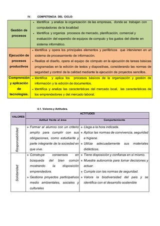 IV. COMPETENCIA DEL CICLO:
Gestión de
procesos
 Identifica y analiza la organización de las empresas, donde se trabajan con
computadoras de la localidad
 Identifica y organiza procesos de mercado, planificación, comercial y
evaluación del expendio de equipos de computo y los gustos del cliente en
sistema informático.
Ejecución de
procesos
productivos
 Identifica y opera los principales elementos y periféricos que intervienen en un
sistema de procesamiento de información.
 Realiza el diseño, opera el equipo de cómputo en la ejecución de tareas básicas
programadas en la edición de textos y diapositivas, considerando las normas de
seguridad y control de la calidad mediante la ejecución de proyectos sencillos.
Comprensión
y aplicación
de
tecnologías.
 Identifica y aplica los procesos básicos de la organización y gestión de
información y la edición de documentos.
 Identifica y analiza las características del mercado local, las características de
los emprendedores y del mercado laboral.
4.1. Valores y Actitudes.
VALORES
ACTITUDES
Actitud frente al área Comportamiento
Responsabilidad
 Formar al alumno con un criterio
amplio para cumplir con sus
obligaciones, como estudiante y
parte integrante de la sociedad en
que vive.
 Llega a la hora indicada.
 Aplica las normas de convivencia, seguridad
e higiene.
 Utiliza adecuadamente sus materiales
didácticos.
Solidaridad
 Construye consensos en
búsqueda del bien común
mostrando la disposición
emprendedora.
 Gestiona proyectos participativos
medio ambientales, sociales y
culturales
 Tiene disposición y confianza en si mismo.
 Muestra autonomía para tomar decisiones y
actuar.
 Cumple con las normas de seguridad.
 Valora la biodiversidad del país y se
identifica con el desarrollo sostenible
 