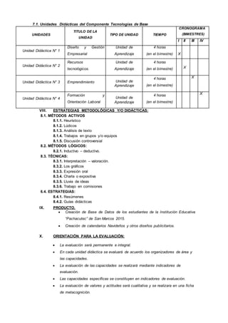 7.1. Unidades Didácticas del Componente Tecnologías de Base
UNIDADES
TITULO DE LA
UNIDAD
TIPO DE UNIDAD TIEMPO
CRONOGRAMA
(BIMESTRES)
I II III IV
Unidad Didáctica N° 1
Diseño y Gestión
Empresarial
Unidad de
Aprendizaje
4 horas
(en el bimestre) X
Unidad Didáctica N° 2
Recursos
tecnológicos.
Unidad de
Aprendizaje
4 horas
(en el bimestre) X
Unidad Didáctica N° 3 Emprendimiento Unidad de
Aprendizaje
4 horas
(en el bimestre)
X
Unidad Didáctica N° 4
Formación y
Orientación Laboral
Unidad de
Aprendizaje
4 horas
(en el bimestre)
X
VIII. ESTRATEGIAS METODOLÓGICAS Y/O DIDÁCTICAS:
8.1. MÉTODOS ACTIVOS
8.1.1. Heurístico
8.1.2. Lúdicos
8.1.3. Análisis de texto
8.1.4. Trabajos en grupos y/o equipos
8.1.5. Discusión controversial
8.2. MÉTODOS LÓGICOS:
8.2.1. Inductivo – deductivo.
8.3. TÉCNICAS:
8.3.1. Interpretación – valoración.
8.3.2. Los gráficos
8.3.3. Expresión oral
8.3.4. Charla o expositiva
8.3.5. Lluvia de ideas
8.3.6. Trabajo en comisiones
6.4. ESTRATEGIAS:
8.4.1. Resúmenes
8.4.2. Guías didácticas
IX. PRODUCTO.
 Creación de Base de Datos de los estudiantes de la Institución Educativa
“Pachacutec” de San Marcos 2015.
 Creación de calendarios Navideños y otros diseños publicitarios.
X. ORIENTACIÓN PARA LA EVALUACIÓN:
 La evaluación será permanente e integral.
 En cada unidad didáctica se evaluará de acuerdo los organizadores de área y
las capacidades.
 La evaluación de las capacidades se realizará mediante indicadores de
evaluación.
 Las capacidades específicas se constituyen en indicadores de evaluación.
 La evaluación de valores y actitudes será cualitativa y se realizara en una ficha
de metacognición.
 