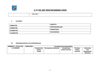 I.E. N° 1156 JOSE SEBASTIAN BARRANCA LOVERA
6
relevantes.
V. VALORES:
VI. ORGANIZACIÓN DE LOS APRENDIZAJES:
I BIMESTRE
RESPETO
II BIMESTRE
RESPONSABILIDAD
III BIMESTRE
HONESTIDAD
IV BIMESTRE
SOLIDARIDAD
NÚMERO Y TÍTULO DE
LA UNIDAD
DURACIÓN Competencias/capacidades
Comprende
textos
orales
Se expresa oralmente Comprende
textos escritos
Produce
textos
escritos
Interactúa
con
expresiones
literarias
 