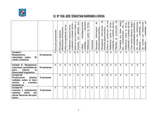 I.E. N° 1156 JOSE SEBASTIAN BARRANCA LOVERA
7
Escuchaactivamente
diversostextosorales.
Recuperayorganiza
informacióndediversos
textosorales.Infiereelsignificadodelos
textosorales.
Reflexionasobrelaforma,
contenidoycontextodelos
textosoralesAdecúasustextosoralesa
lasituacióncomunicativa.Expresaconclaridadsus
ideas.
Utilizaestratégicamente
variadosrecursos
expresivos.Reflexionasobrelaforma,
contenidoycontextodesus
textosorales.Interactúa
colaborativamente
manteniendoelhilo
temático.
Recuperainformaciónde
diversostextosescritos.
Reorganizainformaciónde
diversostextosescritos.
Infiereelsignificadodelos
textosescritos.Reflexionasobrelaforma,
contenidoycontextodelos
textosescritos.Planificalaproducciónde
diversostextosescritos.
Textualizasusideas,según
lasconvencionesdela
escritura.Reflexionasobrelaforma,
contenidoycontextodelos
textosescritos.Creatextosliterariossegún
susnecesidadesexpresivas.
Sevinculacontradiciones
literariasmedianteel
diálogointercultural.Sevinculacontradiciones
literariasmedianteel
diálogointercultural.
Unidad I:
Redactamos
reportajes sobre El
medio ambiente
10 semanas
X X X X X X X X X X X X X X X X
Unidad II: Realizamos
columnas periodísticas
para valorar la
diversidad lingüística.
10 semanas
X X X X X X X X X X X X X X X X X X X
Unidad III:
Producimos charlas
radiales sobre el bien
común y cuentos
fantásticos.
5 semanas
X X X X X X X X X X X X X X X
Unidad IV:
Leemos y redactamos
reseñas sobre las
obras literarias del plan
lector.
5 semanas
X X X X X X X X X X X X X X X X X
 