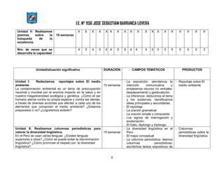 I.E. N° 1156 JOSE SEBASTIAN BARRANCA LOVERA
8
Unidad/situación significativa DURACIÓN CAMPOS TEMÁTICOS PRODUCTOS
Unidad I: Redactamos reportajes sobre El medio
ambiente
La contaminación ambiental es un tema de preocupación
nacional y mundial por el enorme impacto en la salud y en
nuestra megadiversidad ecológica y genética. ¿Cómo el ser
humano atenta contra su propia especie y contra las demás,
a través de diversas acciones que afectan a cada uno de los
elementos que componen el medio ambiente? ¿Estamos
preparados o no? ¿Lograremos evitarlo?
10 semanas
- La exposición: atendemos la
intención comunicativa y
empleamos recurso no verbales:
desplazamiento y gesticulación.
- La inferencia: deducimos el tema
y los subtemas, identificamos
ideas principales y secundarias.
- El reportaje
- La oración gramatical.
- La oración simple y compuesta
- Los signos de interrogación y
exclamación.
- El hiato, diptongo y triptongo.
- Reportaje sobre El
medio ambiente
Unidad II: Realizamos columnas periodísticas para
valorar la diversidad lingüística.
En el Perú se usan varias lenguas. ¿Existen lenguas
superiores a otras? ¿Cómo se puede evitar la discriminación
lingüística? ¿Cómo promover el respeto por la diversidad
lingüística?
10 semanas
- La diversidad lingüística en el
Perú
- El mapa conceptual
- La columna periodística: leemos
columnas periodísticas,
escribimos textos expositivos de
- Columnas
periodísticas sobre la
diversidad lingüística
Unidad V: Realizamos
poemas sobre la
búsqueda de la
excelencia.
10 semanas
X X X X X X X X X X X X X X X X X X X
Nro. de veces que se
desarrolla la capacidad
4 3 4 5 4 4 5 5 4 4 4 5 5 5 5 5 5 5 3
 