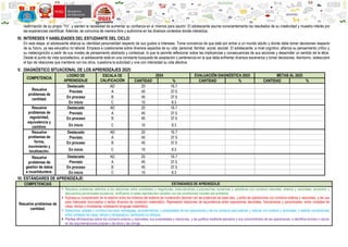reafirmación de su propio “Yo”, y sienten la necesidad de aumentar su confianza en sí mismos para asumir. El adolescente asume conscientemente los resultados de su creatividad y muestra interés por
las experiencias científicas. Además, se comunica de manera libre y autónoma en los diversos contextos donde interactúa.
IV. INTERESES Y HABILIDADES DEL ESTUDIANTE DEL CICLO:
En esta etapa, el adolescente afianza su identidad personalidad respecto de sus gustos e intereses. Toma conciencia de que está por entrar a un mundo adulto y donde debe tomar decisiones respecto
de su futuro, ya sea educativo no laboral. Empieza a cuestionarse sobre diversos aspectos de su vida: personal, familiar, social, escolar. El adolescente, a nivel cognitivo, afianza su pensamiento crítico y
su metacognición a partir de sus niveles de pensamiento abstracto y contextual, lo que le permite reflexionar sobre las implicancias y consecuencias de sus acciones y desarrollar un sentido de la ética.
Desde el punto de vista socioafectivo, el adolescente está en una constante búsqueda de aceptación y pertenencia en la que debe enfrentar diversos escenarios y tomar decisiones. Asimismo, redescubre
el tipo de relaciones que mantiene con los otros, cuestiona la autoridad y vive con intensidad su vida afectiva.
V. DIAGNÓSTICO SITUACIONAL DE LOS APRENDIZAJES 2025:
COMPETENCIA
LOGRO DE
APRENDIZAJE
ESCALA DE
CALIFICACIÓN
2024 EVALUACIÓN DIAGNÓSTICA 2025 METAS AL 2025
CANTIDAD % CANTIDAD % CANTIDAD %
Resuelve
problemas de
cantidad.
Destacado AD 20 16.7
Previsto A 45 37.5
En proceso B 45 37.5
En inicio C 10 8.3
Resuelve
problemas de
regularidad,
equivalencia y
cambios.
Destacado AD 20 16.7
Previsto A 45 37.5
En proceso B 45 37.5
En inicio C 10 8.3
Resuelve
problemas de
forma,
movimiento y
localización.
Destacado AD 20 16.7
Previsto A 45 37.5
En proceso B 45 37.5
En inicio C 10 8.3
Resuelve
problemas de
gestión de datos
e incertidumbre.
Destacado AD 20 16.7
Previsto A 45 37.5
En proceso B 45 37.5
En inicio C 10 8.3
VI. ESTÁNDARES DE APRENDIZAJE:
COMPETENCIAS ESTÁNDARES DE APRENDIZAJE
Resuelve problemas de
cantidad.
 Resuelve problemas referidos a las relaciones entre cantidades o magnitudes, traduciéndolas a expresiones numéricas y operativas con números naturales, enteros y racionales, aumentos y
descuentos porcentuales sucesivos, verificando si estas expresiones cumplen con las condiciones iniciales del problema.
 Expresa su comprensión de la relación entre los órdenes del sistema de numeración decimal con las potencias de base diez, y entre las operaciones con números enteros y racionales, y las usa
para interpretar enunciados o textos diversos de contenido matemático. Representa relaciones de equivalencia entre expresiones decimales, fraccionarias y porcentuales, entre unidades de
masa, tiempo y monetarias; empleando lenguaje matemático.
 Selecciona, emplea y combina recursos, estrategias, procedimientos, y propiedades de las operaciones y de los números para estimar y calcular con enteros y racionales; y realizar conversiones
entre unidades de masa, tiempo y temperatura; verificando su eficacia.
 Plantea afirmaciones sobre los números enteros y racionales, sus propiedades y relaciones, y las justifica mediante ejemplos y sus conocimientos de las operaciones, e identifica errores o vacíos
en las argumentaciones propias o de otros y las corrige.
 