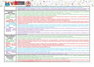  Selecciona y emplea estrategias de cálculo y de estimación, y procedimientos diversos para determinar equivalencias entre expresiones fraccionarias decimales y porcentuales.
 Plantea afirmaciones sobre las propiedades de los números y de las operaciones con números enteros y expresiones decimales, y sobre las relaciones inversas entre las operaciones. Las
justifica o sustenta con ejemplos y propiedades de los números y de las operaciones. Infiere relaciones entre estas. Reconoce errores en sus justificaciones y en las de otros y las corrige.
Resuelve problemas de
regularidad,
equivalencia y cambios.
 Traduce datos y
condiciones a
expresiones algebraicas
y gráficas.
 Comunica su
comprensión sobre las
relaciones algebraicas.
 Usa estrategias
y procedimientos para
encontrar reglas
generales.
 Argumenta
afirmaciones sobre
relaciones de cambio y
equivalencia
 Establece relaciones entre datos, regularidades, valores desconocidos, o relaciones de equivalencia o variación entre dos magnitudes. Transforma esas relaciones a expresiones algebraicas
(modelo) que incluyen la regla de formación de progresiones aritméticas con números enteros, a ecuaciones lineales (ax + b = cx + d, a y c e Z), a desigualdades (x >a o x<b), a funciones
lineales, a proporcionalidad directa o a gráficos cartesianos. También las transforma a patrones gráficos (con traslación, rotación o ampliaciones).
 Comprueba si la expresión algebraica o grafica (modelo) que planteo le permitió solucionar el problema, y reconoce que elementos de la expresión representan las condiciones del problema:
datos, términos desconocidos, regularidades, relaciones de equivalencia o variación entre dos magnitudes.
 Expresa, con diversas representaciones gráficas, tabulares y simbólicas, y con lenguaje algebraico, su comprensión sobre la formación de un patrón grafico o una progresión aritmética, para
interpretar un problema según su contexto y estableciendo relaciones entre representaciones.
 Expresa, con diversas representaciones gráficas, tabulares y simbólicas, y con lenguaje algebraico, su comprensión sobre la solución de una ecuación lineal y sobre la solución del conjunto
solución de una condición de desigualdad, para interpretar un problema según su contexto y estableciendo relaciones entre representaciones.
 Interrelaciona representaciones gráficas, tabulares y algebraicas para expresar el comportamiento de la función lineal y sus elementos; intercepto con los ejes, pendiente, dominio y rango, para
interpretar y resolver un problema según su contexto. Establece la relación de correspondencia entre la razón de cambio de una función lineal y la constante de proporcionalidad para resolver un
problema según su contexto.
 Selecciona y emplea recursos, estrategias heurísticas y procedimientos pertinentes a las condiciones del problema, como determinar términos desconocidos en un patrón grafico o progresión
aritmética; simplificar expresiones algebraicas, solucionar ecuaciones y determinar el conjunto de valores que cumplen una desigualdad usando propiedades de la igualdad y de las operaciones; y
determinar valores que cumplen una relación de proporcionalidad directa e inversa entre magnitudes.
 Plantea afirmaciones sobre las propiedades de igualdad que sustentan la simplificación de ambos miembros de una ecuación. Las justifica usando ejemplos y sus conocimientos matemáticos.
Reconoce errores en sus justificaciones o en las de otros, y las corrige.
 Plantea afirmaciones sobre las condiciones para que dos ecuaciones sean equivalencias o exista una solución posible. Las justifica usando ejemplos y sus conocimientos matemáticos. Reconoce
errores en sus justificaciones o en las de otros, y las corrige.}
 Plantea afirmaciones sobre las características y propiedades de las funciones lineales. Las justifica con ejemplos y sus conocimientos matemáticos. Reconoce errores en sus justificaciones o en
las de otros, y las corrige.
Resuelve problemas de
forma, movimiento y
localización.
Modela objetos con
formas geométricas y
sus transformaciones.
Comunica su
comprensión sobre las
formas y relaciones
geométricas.
Usa estrategias y
procedimientos para
orientarse en el espacio.
Argumenta afirmaciones
sobre relaciones
geométricas
 Establece relaciones entre las características y los atributos medibles de objetos reales o imaginarios. Asocia estas características y las representa con formas bidimensionales compuestas y
tridimensionales. Establece, también, relaciones de semejanza entre triángulos o figuras planas, y entre las propiedades del volumen, área y perímetro.
 Describe la ubicación o el recorrido de un objeto real o imaginario, y los representa utilizando coordenadas cartesianas, planos o mapas a escala. Describe las transformaciones de un objeto en
términos de ampliaciones, traslaciones, rotaciones o reflexiones.
 Expresa, con dibujos, construcciones con regla y compas, con material concreto y con lenguaje geométrico, su comprensión sobre las propiedades de las rectas paralelas, perpendiculares y
secantes, y de los prismas, cuadriláteros, triángulos, y círculos. Los expresa aun cuando estos cambien de posición y vistas, para interpretar un problema según su contexto y estableciendo
relaciones entre representaciones.
 Expresa, con dibujos, construcciones con regla y compas, con material concreto y con lenguaje geométrico, su comprensión sobre la relación desemejanza entre formas bidimensionales cuando
estas se amplían o reducen, para interpretarlas condiciones de un problema y estableciendo relaciones entre representaciones.
 Lee textos o gráficos que describen características, elementos o propiedades de las formas geométricas bidimensionales y tridimensionales, así como de sus transformaciones, para extraer
información. Lee planos a escala y los usa para ubicarse en el espacio y determinar rutas.
 Selecciona y emplea estrategias heurísticas, recursos o procedimientos para determinar la longitud, el perímetro, el área o el volumen de prismas, cuadriláteros y triángulos, así como de áreas
bidimensionales compuestas, empleando unidades convencionales (centímetro, metro y kilometro) y no convencionales (bolitas, panes, botellas, etc.).
 Selecciona y emplea estrategias heurísticas, recursos o procedimientos para describir los movimientos, la localización o las perspectivas (vistas)de los objetos, empleando unidades
convencionales (centímetro, metro y kilometro y no convencionales (por ejemplo, pasos).
 Plantea afirmaciones sobre las relaciones y propiedades que descubre entre los objetos, entre objetos y formas geométricas, y entre las formas geométricas, sobre la base de simulaciones y la
observación de casos. Las justifica con ejemplos y sus conocimientos geométricos. Reconoce errores en las justificaciones y los corrige.
Resuelve problemas de
gestión de datos e
incertidumbre.
 Representa
datos con gráficos y
 Representa las características de una población en estudio asociándolas a variables cualitativas nominales y ordinales, o cuantitativas discretas, y expresa el comportamiento de los datos
de la población a través de gráficos de barras, gráficos circulares y medidas de tendencia central.
 Determina las condiciones de una situación aleatoria compara la frecuencia de sus sucesos y representa su probabilidad a través de la regla de Laplace (valor decimal) o representa su
probabilidad mediante su frecuencia dada en porcentajes. A partir de este valor, determina si un suceso es más o menos probable que otro.
 Expresa con diversas representaciones y lenguaje matemático su comprensión sobre la media, la mediana y la moda para datos no agrupados, según el contexto de la población en estudio,
así como sobre el valor de la probabilidad para caracterizar como más o menos probable la ocurrencia de sucesos de una situación aleatoria.
 