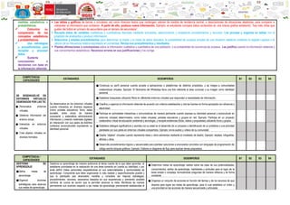 medidas estadísticas o
probabilísticas.
 Comunica su
comprensión de los
conceptos estadísticos
y probabilísticos.
 Usa estrategias
y procedimientos para
recopilar y procesar
datos.
 Sustenta
conclusiones o
decisiones con base en
la información obtenida
 Lee tablas y gráficos de barras o circulares, así como diversos textos que contengan valores de medida de tendencia central, o descripciones de situaciones aleatorias, para comparar e
interpretar la información que contienen. A partir de ello, produce nueva información. Ejemplo: el estudiante compara datos contenidos en una misma grafica señalando: “hay más niñas que
gustan del futbol en primero de secundaria que en tercero de secundaria”.
 Recopila datos de variables cualitativas o cuantitativas discretas mediante encuestas, seleccionando y empleando procedimientos y recursos. Los procesa y organiza en tablas con el
propósito de analizarlos y producir información.
 Selecciona y emplea procedimientos para determinar la media y la moda de datos discretos, la probabilidad de sucesos simples de una situación aleatoria mediante la reglade Laplace o el
cálculo de su frecuencia relativa expresada en porcentaje. Revisa sus procedimientos y resultados.
 Plantea afirmaciones o conclusiones sobre la información cualitativa y cuantitativa de una población, o la probabilidad de ocurrencia de sucesos. Las justifica usando la información obtenida y
sus conocimientos estadísticos. Reconoce errores en sus justificaciones y los corrige.
COMPETENCIA/
CAPACIDADES
ESTÁNDARES DESEMPEÑOS B1 B2 B3 B4
SE DESENVUELVE EN
ENTORNOS VIRTUALES
GENERADOS POR LAS TIC
● Personaliza entornos
virtuales.
● Gestiona información del
entorno virtual.
● Interactúa en entornos
virtuales.
● Crea objetos virtuales en
diversos formatos.
Se desenvuelve en los entornos virtuales
cuando interactúa en diversos espacios
(como portales educativos, foros, redes
sociales, entre otros) de manera
consciente y sistemática administrando
información y creando materiales digitales
en interacción con sus pares de distintos
contextos socioculturales expresando su
identidad personal.
● Construye su perfil personal cuando accede a aplicaciones o plataformas de distintos propósitos, y se integra a comunidades
colaborativas virtuales. Ejemplo: El Nickname del WhatsApp lleva una foto referente al área curricular o su imagen como identidad
personal.
● Establece búsquedas utilizando filtros en diferentes entornos virtuales que respondan a necesidades de información.
● Clasifica y organiza la información obtenida de acuerdo con criterios establecidos y cita las fuentes en forma apropiada con eficiencia y
efectividad.
● Participa en actividades interactivas y comunicativas de manera pertinente cuando expresa su identidad personal y sociocultural en
entornos virtuales determinados, como redes virtuales, portales educativos y grupos en red. Ejemplo: Participa en un proyecto
colaborativo virtual de educación ambiental y tecnología, y recopila evidencias (fotos, videos y propuestas) utilizando foros y grupos.
● Establece diálogos significativos y acordes con su edad en el desarrollo de un proyecto o identificación de un problema o una actividad
planteada con sus pares en entornos virtuales compartidos. Ejemplo: envía audios y vídeos de su comunidad.
● Diseña “objetos” virtuales cuando representa ideas u otros elementos mediante el modelado de diseño. Ejemplo: tarjetas, infografías,
afiches u otros.
● Desarrolla procedimientos lógicos y secuenciales para plantear soluciones a enunciados concretos con lenguajes de programación de
código escrito bloques gráficos. Ejemplo: Elabora un diagrama de flujo para explicar temas propuestos.
COMPETENCIA /
CAPACIDADES
ESTÁNDARES DESEMPEÑOS B1 B2 B3 B4
GESTIONA SU
APRENDIZAJE
●Define metas de
aprendizaje.
●Organiza acciones
estratégicas para alcanzar
sus metas de aprendizaje.
Gestiona su aprendizaje de manera autónoma al darse cuenta de lo que debe aprender, al
establecer prioridades en la realización de una tarea tomando en cuenta su viabilidad, y por
ende definir metas personales respaldándose en sus potencialidades y oportunidades de
aprendizaje. Comprende que debe organizarse lo más realista y específicamente posible y
que lo planteado sea alcanzable, medible y considere las mejores estrategias,
procedimientos, recursos, escenarios basados en sus experiencias y previendo posibles
cambios de cursos de acción que le permitan alcanzar la meta. Monitorea de manera
permanente sus avances respecto a las metas de aprendizaje previamente establecidas al
● Determina metas de aprendizaje viables sobre las base de sus potencialidades,
conocimientos, estilos de aprendizaje, habilidades y actitudes para el logro de la
tarea simple o compleja, formulándose preguntas de manera reflexiva y de forma
constante.
● Organiza un conjunto de acciones en función del tiempo y de los recursos de que
dispone para lograr las metas de aprendizaje, para lo cual establece un orden y
una prioridad en las acciones de manera secuenciada y articulada
 