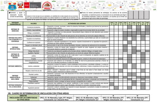 ●Monitorea y ajusta su
desempeño durante el
proceso de aprendizaje. evaluar el nivel de logro de sus resultados y la viabilidad de la meta respecto de sus acciones;
si lo cree conveniente realiza ajustes a los planes basados en el análisis de sus avances y los
aportes de los grupos de trabajo y el suyo propio mostrando disposición a los posibles
● Revisa de manera permanente las estrategias, los avances de las acciones
propuestas, su experiencia previa y la priorización de sus actividades para llegar a
los resultados esperados. Evalúa los resultados y los aportes que le brindan sus
pares para el logro de las metas de aprendizaje.
ENFOQUES
TRANSVERSALES
VALORES ACTIVIDADES QUE SUPONEN
EdA
0
Ed
A 1
EdA
2
EdA
3
Ed
A 4
EdA
5
EdA
6
Ed
A 7
EdA
8
ENFOQUE DE
DERECHOS
Conciencia de derechos
 Disposición a conocer, reconocer y valorar los derechos individuales y colectivos que tenemos las personas en
el ámbito privado y público.
Libertad y responsabilidad  Disposición a elegir de manera voluntaria y responsable la propia forma de actuar dentro de una sociedad.
Diálogo y concertación
 Disposición a conversar con otras personas, intercambiando ideas o afectos de modo alternativo para construir
juntos una postura común.
ENFOQUE INCLUSIVO
O DE ATENCIÓN A LA
DIVERSIDAD
Respeto por las diferencias Reconocimiento al valor inherente de cada persona y de sus derechos, por encima de cualquier diferencia.
Equidad en la enseñanza
 Disposición a enseñar ofreciendo a los estudiantes las condiciones y oportunidades que cada uno necesita para
lograr los mismos resultados
Confianza en la persona
 Disposición a depositar expectativas en una persona, creyendo sinceramente en su capacidad de superación y
crecimiento por sobre cualquier circunstancia
ENFOQUE
INTERCULTURAL
Respeto a la Identidad cultural  Reconocimiento al valor de las diversas identidades culturales y relaciones de pertenencia de los estudiantes
Justicia
 Disposición a actuar de manera justa, respetando el derecho de todos, exigiendo sus propios derechos y
reconociendo derechos a quienes les corresponde
Diálogo intercultural  Fomento de una interacción equitativa entre diversas culturas, mediante el diálogo y el respeto mutuo
ENFOQUE DE
IGUALDAD DE
GÉNERO
Igualdad y Dignidad Reconocimiento al valor inherente de cada persona, por encima de cualquier diferencia de género
Justicia
 Disposición a actuar de modo que se dé a cada quien lo que le corresponde, en especial a quienes se ven
perjudicados por las desigualdades de género
Empatía  Transformar las diferentes situaciones de desigualdad de género, evitando el reforzamiento de estereotipos
ENFOQUE AMBIENTAL
Solidaridad planetaria y equidad
intergeneracional
 Disposición para colaborar con el bienestar y la calidad de vida de las generaciones presentes y futuras, así
como con la naturaleza asumiendo el cuidado del planeta
Justicia y solidaridad
 Disposición a evaluar los impactos y costos ambientales de las acciones y actividades cotidianas, y a actuar en
beneficio de todas las personas, así como de los sistemas, instituciones y medios compartidos de los que todos
dependemos
Respeto a toda forma de vida
 Aprecio, valoración y disposición para el cuidado a toda forma de vida sobre la Tierra desde una mirada
sistémica y global, revalorando los saberes ancestrales.
ENFOQUE
ORIENTACIÓN AL
BIEN COMÚN
Equidad y justicia
 Disposición a reconocer a que, ante situaciones de inicio diferentes, se requieren compensaciones a aquellos
con mayores dificultades
Solidaridad  Disposición a apoyar incondicionalmente a personas en situaciones comprometidas o difíciles
Empatía  Identificación afectiva con los sentimientos del otro y disposición para apoyar y comprender sus circunstancias
Responsabilidad  Disposición a valorar y proteger los bienes comunes y compartidos de un colectivo
ENFOQUE BÚSQUEDA
DE LA EXCELENCIA
Flexibilidad y apertura  Disposición para adaptarse a los cambios, modificando si fuera necesario la propia conducta para alcanzar
determinados objetivos cuando surgen dificultades, información no conocida o situaciones nuevas
Superación personal
 Disposición a adquirir cualidades que mejorarán el propio desempeño y aumentarán el estado de satisfacción
consigo mismo y con las circunstancias
VIII. CUADRO DE DETERMINACION DE VINCULACION CON OTRAS AREAS:
BIMESTRE I II III IV
VINCULACIÓN CON LAS COMPETENCIAS
DE OTRAS ÁREAS
DPCC, CC. SS, Matemática, Inglés, EPT, Religión,
Comunicación, CyT, Educación física.
DPCC, CC. SS, Matemática, Inglés,
EPT, Religión, Comunicación, CyT.
DPCC, CC. SS, Matemática, EPT,
Religión, Comunicación, CyT.
DPCC, CC. SS, Matemática, EPT,
Comunicación, CyT.
 