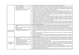 de forma estratégica.
 Interactúa estratégicamente en inglés con
distintos interlocutores.
 Reflexiona y evalúa la forma, el contenido
y contexto del texto oral en Inglés.
sentido del texto oral apoyándose en recursos verbales, no verbales y paraverbales del emisor.
 Expresa oralmente sus ideas y opiniones en inglés para describir síntomas, enfermedades, tratamientos médicos,
medio ambiente, vacaciones, inventos, planes, experiencias presentes, experiencias pasadas, planes futuros
adecuando su texto oral a sus interlocutores y contexto utilizando recursos no verbales y paraverbales para
enfatizar la información, mantener el interés y producir diversos efectos.
 Desarrolla ideas en torno a un tema, ampliando información de forma pertinente. Organiza sus ideas y las
jerarquiza con coherencia, cohesión y fluidez, estableciendo diferentes relaciones lógicas entre ellas a través de un
variado uso de conectores coordinados, subordinados y otros referentes incorporando vocabulario variado y
especializado y construcciones gramaticales determinadas y pertinentes mediante el uso de diversos tipos de
oraciones en su mayoría complejas y compuestas.
 Interactúa en diversas situaciones orales con otras personas en inglés formulando y respondiendo preguntas,
haciendo comentaros, explicando y complementando ideas, adaptado sus respuestas a los puntos de vista y
necesidades del interlocutor, aclarando y contrastando ideas asi como decidiendo en que momento participará
para persuadir y contraargumentar en situaciones como diálogos, debates, paneles y presentaciones utilizando
vocabulario variado y pronunciación y entonación inteligible.
 Reflexiona sobre el texto oral que escucha en inglés, opinando sobre el tema central, características de personas,
animales, objetos, lugares, secuencias temporales, propósito comunicativo y relaciones de semejanza y diferencia,
relaciones de causa-efecto y conclusiones, hechos, opiniones y posturas del emisor relacionando la información
con sus conocimientos del tema.
Lee diversos tipos
de texto en Inglés
 Obtiene información del texto escrito en
Inglés.
 Infiere e interpreta información del texto
escrito en Inglés
 Reflexiona y evalúa la forma, el contenido
y contexto del texto escrito en Inglés
 Obtiene e integra información relevante, complementaria, contrapuesta, ubicada en distintas partes del texto con
estructuras gramaticales de mediana complejidad, algunas complejas y vocabulario variado y especializado.
 Infiere información deduciendo el tema central, características, secuencias temporales de textos escritos en inglés,
acerca de enfermedades, tratamientos medicos, medio ambiente, vacaciones, inventos, planes, experiencias
presentes, experiencias pasadas, planes futuros, vocabulario variado en contexto, asi como clasificando y
sintetizando la información y elaborando conclusiones sobre el texto a partir de información explícita e implícita
del texto.
 Interpreta el sentido del texto relacionando información relevante y específica y complementaria, elabora
conclusiones sobre el texto.
 Reflexiona y evalúa los textos que lee en inglés opinando acerca del contenido, organización textual y sentido de
diversos recursos textuales, la intención del autor, explicando el efecto del texto en el lector a partir de su
experiencia y contexto.
Escribe en Inglés
diversos tipos de
textos
 Adecúa el texto en inglés a la situación
comunicativa.
 Organiza y desarrolla las ideas en Inglés de
forma coherente y cohesionada.
 Utiliza convenciones del lenguaje escrito
en inglés de forma pertinente.
 Reflexiona y evalúa la forma, el contenido
y contexto del texto escrito en Inglés.
 Escribe diversos tipos de textos en inglés de una extensión de 100 a 140 palabras, adecuándose al destinatario,
diferentes propósitos comunicativos, tipos de textos, registros formales e informales según el contexto,
seleccionando el formato y soporte adecuados y empleando vocabulario variado y pertinente de acuerdo a la
temática tratada que permiten claridad en sus textos.
 Desarrolla sus ideas con coherencia y cohesión en torno a un tema central ampliando la información de acuerdo al
propósito comunicativo de forma pertinente. Organiza y jerarquiza sus ideas en párrafos de diversa extensión
estableciendo diferentes relaciones lógicas entre éstas a través de un variado uso de diferentes conectores
incorporando vocabulario variado y especializado que contribuyen a dar sentido al texto.
 Utiliza diversas estrategias discursivas del lenguaje escrito tal como recursos ortográficos variados así como
construcciones gramaticales determinadas y pertinentes en su mayoría estructuras compuestas y complejas con la
finalidad de contribuir a la claridad del texto.
 Reflexiona y evalúa el texto que escribe en inglés de forma permanente, revisando si se adecúa a la situación
 
