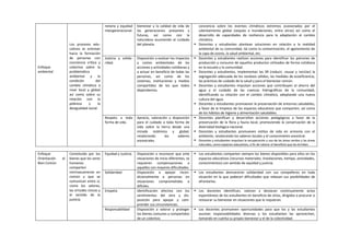 Enfoque
ambiental
Los procesos edu-
cativos se orientan
hacia la formación
de personas con
conciencia crítica y
colectiva sobre la
problemática
ambiental y la
condición del
cambio climático a
nivel local y global
así como sobre su
relación con la
pobreza y la
desigualdad social.
netaria y equidad
intergeneracional.
bienestar y la calidad de vida de
las generaciones presentes y
futuras, así como con la
naturaleza asumiendo el cuidado
del planeta.
conciencia sobre los eventos climáticos extremos ocasionados por el
calentamiento global (sequías e inundaciones, entre otros) así como el
desarrollo de capacidades de resiliencia para la adaptación al cambio
climático.
 Docentes y estudiantes plantean soluciones en relación a la realidad
ambiental de su comunidad, tal como la contaminación, el agotamiento de
la capa de ozono, la salud ambiental, etc.
Justicia y solida-
ridad.
Disposición a evaluar los impactos
y costos ambientales de las
acciones y actividades cotidianas y
a actuar en beneficio de todas las
personas, asi como de los
sistemas, instituciones y medios
compartidos de los que todos
dependemos.
 Docentes y estudiantes realizan acciones para identificar los patrones de
producción y consumo de aquellos productos utilizados de forma cotidiana
en la escuela y la comunidad.
 Docentes y estudiantes, implementan las 3R (reducir, reusar y reciclar) la
segregación adecuada de los residuos sólidos, las medidas de ecoeficiencia,
las prácticas de cuidado de la salud y para el bienestar común.
 Docentes y estudiantes impulsan acciones que contribuyen al ahorro del
agua y el cuidado de las cuencas hidrográficas de la comunidad,
identificando su relación con el cambio climático, adoptando una nueva
cultura del agua.
 Docentes y estudiantes promueven la preservación de entornos saludables,
a favor de la limpieza de los espacios educativos que comparten, así como
de los hábitos de higiene y alimentación saludables.
Respeto a toda
forma de vida.
Aprecio, valoración y disposición
para el cuidado a toda forma de
vida sobre la tierra desde una
mirada sistémica y global,
revalorando los saberes
ancestrales.
 Docentes planifican y desarrollan acciones pedagógicas a favor de la
preservación de la flora y fauna local, promoviendo la conservación de la
diversidad biológica nacional.
 Docentes y estudiantes promueven estilos de vida en armonía con el
ambiente, revalorando los saberes locales y el conocimiento ancestral.
 Docentes y estudiantes impulsan la recuperación y uso de las áreas verdes y las áreas
naturales, como espacios educativos, a fin de valorar el beneficio que les brindan.
Enfoque
Orientación al
Bien Común
Constituido por los
bienes que los seres
humanos
comparten
intrínsecamente en
común y que se
comunican entre sí,
como los valores,
las virtudes cívicas y
el sentido de la
justicia.
Equidad y Justicia. Disposición a reconocer que ante
situaciones de inicio diferentes, se
requieren compensaciones a
aquellos con mayores dificultades.
 Los estudiantes comparten siempre los bienes disponibles para ellos en los
espacios educativos (recursos materiales, instalaciones, tiempo, actividades,
conocimientos) con sentido de equidad y justicia.
Solidaridad Disposición a apoyar incon-
dicionalmente a personas en
situaciones comprometidas o
difíciles.
 Los estudiantes demuestran solidaridad con sus compañeros en toda
situación en la que padecen dificultades que rebasan sus posibilidades de
afrontarlas.
Empatía Identificación afectiva con los
sentimientos del otro y dis-
posición para apoyar y com-
prender sus circunstancias.
 Los docentes identifican, valoran y destacan continuamente actos
espontáneos de los estudiantes en beneficio de otros, dirigidos a procurar o
restaurar su bienestar en situaciones que lo requieran.
Responsabilidad Disposición a valorar y proteger
los bienes comunes y compartidos
de un colectivo.
 Los docentes promueven oportunidades para que los y las estudiantes
asuman responsabilidades diversas y los estudiantes las aprovechan,
tomando en cuenta su propio bienestar y el de la colectividad.
 