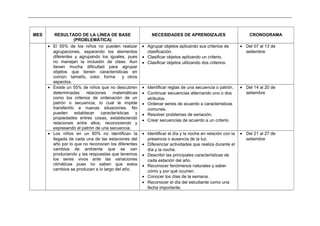 _____________________________________________________________________________________________________________________________
MES RESULTADO DE LA LÍNEA DE BASE
(PROBLEMÁTICA)
NECESIDADES DE APRENDIZAJES CRONOGRAMA
• El 55% de los niños no pueden realizar
agrupaciones, separando los elementos
diferentes y agrupando los iguales, pues
no manejan la inclusión de clase. Aun
tienen mucha dificultad para agrupar
objetos que tienen características en
común: tamaño, color, forma y otros
aspectos.
• Agrupar objetos aplicando sus criterios de
clasificación.
• Clasificar objetos aplicando un criterio.
• Clasificar objetos utilizando dos criterios.
• Del 07 al 13 de
setiembre
• Existe un 55% de niños que no descubren
determinadas relaciones matemáticas
como los criterios de ordenación de un
patrón o secuencia, lo cual le impide
transferirlo a nuevas situaciones. No
pueden establecer características y
propiedades entres cosas, estableciendo
relaciones entre ellos, reconociendo y
expresando el patrón de una secuencia.
• Identificar reglas de una secuencia o patrón.
• Continuar secuencias alternando uno o dos
atributos.
• Ordenar series de acuerdo a características
comunes.
• Resolver problemas de seriación.
• Crear secuencias de acuerdo a un criterio
• Del 14 al 20 de
setiembre
• Los niños en un 60% no identifican la
llegada de cada una de las estaciones del
año por lo que no reconocen los diferentes
cambios de ambiente que se van
produciendo y las respuestas que tenemos
los seres vivos ante las variaciones
climáticas pues no saben que estos
cambios se producen a lo largo del año.
• Identificar el día y la noche en relación con la
presencia o ausencia de la luz.
• Diferenciar actividades que realiza durante el
día y la noche.
• Describir las principales características de
cada estación del año.
• Reconocer fenómenos naturales y saber
cómo y por qué ocurren.
• Conocer los días de la semana.
• Reconocer el día del estudiante como una
fecha importante.
• Del 21 al 27 de
setiembre
 