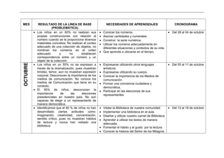 _____________________________________________________________________________________________________________________________
MES RESULTADO DE LA LÍNEA DE BASE
(PROBLEMÁTICA)
NECESIDADES DE APRENDIZAJES CRONOGRAMA
• Los niños en un 60% no realizan sus
propias construcciones con relación al
número cuando se le proporciona diversos
materiales concretos. No realizan el conteo
adecuado de una colección de objetos, no
nombran los números en el orden
adecuado y no establecen
correspondencia entre un número y un
objeto de la colección.
• Conocer los números.
• Asociar cantidades y numerales
• Construir la serie numérica.
• Utilizar los números adecuadamente en
diferentes situaciones y contextos de su vida.
• Que aprenda a ubicarse en el tiempo.
• Del 28 al 04 de octubre
OCTUBRE
• Los niños en un 55% no se expresan a
través de la dramatización, pues muestran
timidez, temor, aun no muestran expresión
corporal. Desconocen la importancia de los
medios de comunicación. No conoce los
medios de Comunicación que tiene en su
contexto.
• El 95% de niños, desconocen la
importancia de las elecciones
presidenciales en nuestro país. No son
capaces de elegir a un representante de
manera democrática.
• Expresarse utilizando otros lenguajes
artísticos.
• Expresarse utilizando su cuerpo.
• Conocer la importancia de los Medios de
comunicación
• Formar una conciencia ciudadana y
democrática.
• Participar en las elecciones de sus
representantes.
• Del 05 al 11 de octubre
• Identificamos que el 60 % de niños no han
desarrollado ciertas actitudes como:
imaginación, creatividad, concentración,
sentido crítico, pues no muestran hábitos
de lectura y nunca han visitado una
biblioteca.
• Visitar la Biblioteca de nuestra comunidad
• Implementar una biblioteca en el aula.
• Diseñar y utilizar nuestro carnet de Biblioteca
• Aprender a utilizar los textos de manera
adecuada.
• Fomentar el hábito y el gusto por la lectura.
• Conocer la historia del Señor de los Milagros.
• Del 12 al 18 de octubre
 