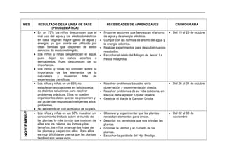 _____________________________________________________________________________________________________________________________
MES RESULTADO DE LA LÍNEA DE BASE
(PROBLEMÁTICA)
NECESIDADES DE APRENDIZAJES CRONOGRAMA
• En un 75% los niños desconocen que el
mal uso del agua y los electrodomésticos
en casa originan mayor gasto de agua y
energía, ya que podría ser utilizado por
otras familias que disponen de estos
servicios de modo restringido.
• Los niños y niñas desperdician el agua,
pues dejan los caños abiertos o
semiabiertos. Pues desconocen de su
importancia.
• Los niños y niñas no conocen sobre la
importancia de los elementos de la
naturaleza y muestran falta de
experiencias científicas.
• Proponer acciones que favorezcan el ahorro
de agua y de energía eléctrica.
• Cumplir con las normas de ahorro del agua y
la energía eléctrica.
• Realizar experimentos para descubrir nuevos
resultados.
• Escuchar el relato del Milagro de Jesús: La
Pesca milagrosa.
• Del 19 al 25 de octubre
• Los niños y niñas en un 65% no
establecen asociaciones en la búsqueda
de distintas soluciones para resolver
problemas prácticos. Ellos no pueden
organizar los datos que se les presentan y
así poder dar respuestas inteligentes a los
problemas.
• No se identifican con la música de su país.
• Resolver problemas basados en la
observación y experimentación directa.
• Resolver problemas de su vida cotidiana, en
los que debe agregar o quitar objetos.
• Celebrar el día de la Canción Criolla
• Del 26 al 31 de octubre
NOVIEMBRE
• Los niños y niñas en un 50% muestran un
conocimiento limitado sobre el mundo de
las plantas, lo más común que conocen de
ellas son los colores, las formas y los
tamaños, los niños arrancan las hojas de
las plantas y juegan con ellos. Para ellos
es muy difícil darse cuenta que las plantas
también son seres vivos.
• Observar y experimentar que las plantas
necesitan elementos para crecer.
• Describir los beneficios que nos brindan las
plantas
• Conocer la utilidad y el cuidado de las
plantas.
• Escuchar la parábola del Hijo Prodigo.
• Del 02 al 08 de
noviembre
 
