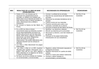 _____________________________________________________________________________________________________________________________
MES RESULTADO DE LA LÍNEA DE BASE
(PROBLEMÁTICA)
NECESIDADES DE APRENDIZAJES CRONOGRAMA
• Existe un 55 % de niños/as que no
reconocen las características de los
animales, su utilidad y los cuidados que
deben tener con la mascota que tienen en
casa. Muchos niños no tienen animales en
casa y desconocen de su utilidad e
importancia.
• No conocen la historia de San Martin de
Porres.
• Conocer la utilidad de los animales
• Describir las características del hábitat de los
animales.
• Diferenciar los animales domésticos de los
salvajes
• Cultivar el amor por sus mascotas.
• Proponer acciones para cuidar a sus
mascotas o animales de su entorno.
• Escuchar la historia de San Martin de Porres.
• Del 09 al 15 de
noviembre
• En un 65% los niños no tienen
conocimiento sobre sus derechos, es decir
de las responsabilidades que tienen los
adultos para procurar que sus hijos sean
felices, estén sanos y seguros. Asimismo
desconocen que tienen obligaciones,
dentro del medio en el que se
desenvuelven. No pueden defenderse ante
cualquier situación que los coloque en
dificultad.
• Los niños y niñas desconocen los juegos
tradicionales.
• Identificar sus derechos y deberes.
• Difundir sus derechos por la comunidad.
• Reconocer su derecho, a ser bien tratado por
los demás
• Participar en los juegos tradicionales,
interactuando con sus compañeros.
• Del 16 al 22 de
noviembre
• Los niños y niñas en un 60% muestran
dificultad para registrar información oral y
gráfica. Para ello es muy difícil registrar
datos obtenidos en el diagrama de barras
o cuadro de doble entrada.
• No hacen uso de las unidades de medidas
no convencionales y convencionales.
• Registrar y utilizar información expuesta en
el diagrama de barras.
• Registrar información en cuadros de doble
entrada.
• Utilizar su cuerpo para realizar mediciones.
• Conocer y utilizar medidas no
convencionales y convencionales.
• Del 23 al 29 de
noviembre
 