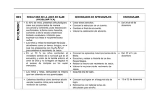 _____________________________________________________________________________________________________________________________
MES RESULTADO DE LA LÍNEA DE BASE
(PROBLEMÁTICA)
NECESIDADES DE APRENDIZAJES CRONOGRAMA
DICIEMBRE
• El 60% de niños, presentan dificultad para
crear sus propios textos de manera
secuencial y coherente, pues desconocen
sus formatos, la forma como hacerlos,
sumando a ello la escasa creatividad,
limitado vocabulario, inhibición para
expresar sus ideas e incipiente fluidez
verbal.
• Los niños y niñas no reconocen la época
de adviento como un tiempo litúrgico, en el
cual nos preparamos con mucho fervor
para celebrar el nacimiento de Jesús.
• Crear textos sencillos.
• Conocer la estructura de un cuento.
• Cambiar el final de un cuento.
• Valorar la celebración del adviento.
• Del 30 al 06 de
diciembre
• En un 70 % los niños confunden el
verdadero sentido de la navidad que es el
encuentro y unión de la familia entorno al
amor de Dios y no la llegada de regalos ni
el exceso de compras en los super
mercados.
• Conocer los episodios más importantes de la
Biblia.
• Escuchar y relatar la historia de los tres
Reyes Magos.
• Relatar la historia del nacimiento de Jesús.
• Valorar la importancia del nacimiento de
Jesús.
• Del 07 al 14 de
diciembre
• Los niños y niñas, demuestran la mejora
que han obtenido en sus aprendizajes.
• Segundo día de logro.
• Debemos identificar cómo terminan el año
escolar nuestros niños para realizar la
rendición de cuentas.
• Conocer sus logros en el segundo día de
logro.
• Reforzamos con talleres temas de
dificultades para el niño.
• 15 al 22 de diciembre
 