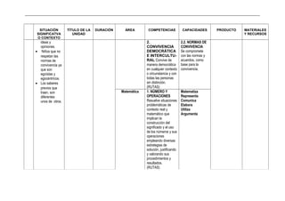 _____________________________________________________________________________________________________________________________
SITUACIÓN
SIGNIFICATVA
O CONTEXTO
TÍTULO DE LA
UNIDAD
DURACIÓN ÁREA COMPETENCIAS CAPACIDADES PRODUCTO MATERIALES
Y RECURSOS
ideas y
opiniones.
• Niños que no
respetan las
normas de
convivencia ya
que son
egoístas y
egocéntricos.
• Los saberes
previos que
traen, son
diferentes
unos de otros.
2.
CONVIVENCIA
DEMOCRÁTICA
E INTERCULTU-
RAL Convive de
manera democrática
en cualquier contexto
o circunstancia y con
todas las personas
sin distinción.
(RUTAS)
2.2. NORMAS DE
CONVIVENCIA
Se compromete
con las normas y
acuerdos, como
base para la
convivencia.
Matemática 1. NÚMERO Y
OPERACIONES
Resuelve situaciones
problemáticas de
contexto real y
matemático que
implican la
construcción del
significado y el uso
de los números y sus
operaciones
empleando diversas
estrategias de
solución, justificando
y valorando sus
procedimientos y
resultados.
(RUTAS)
Matematiza
Representa
Comunica
Elabora
Utiliza
Argumenta
 